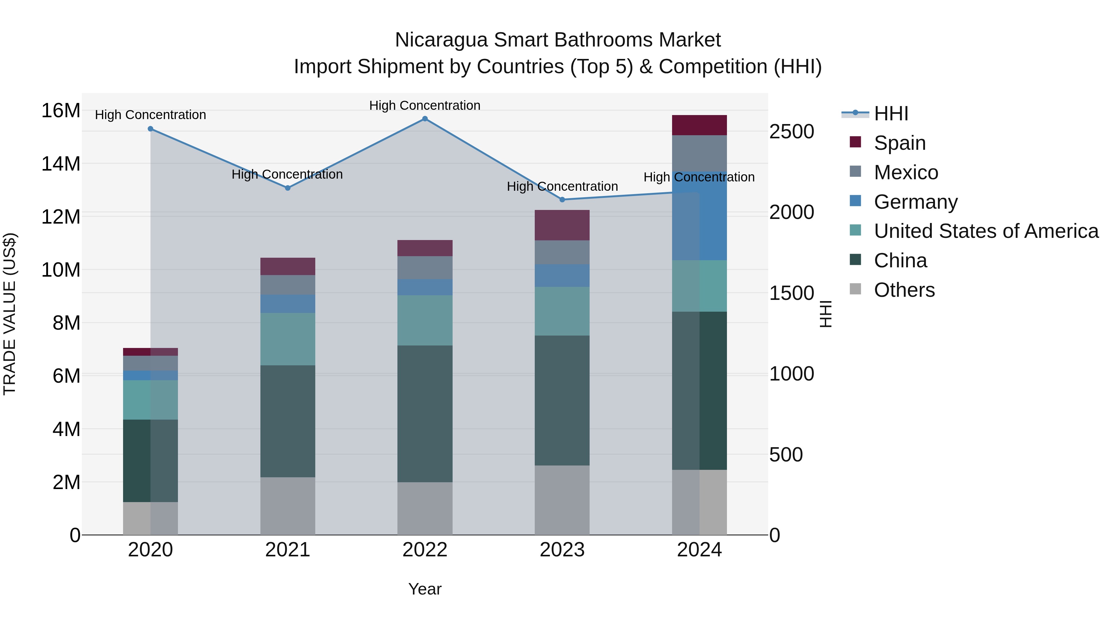 Nicaragua Smart Bathrooms Market: Top 5 Importing Countries and Market Competition (HHI) Analysis