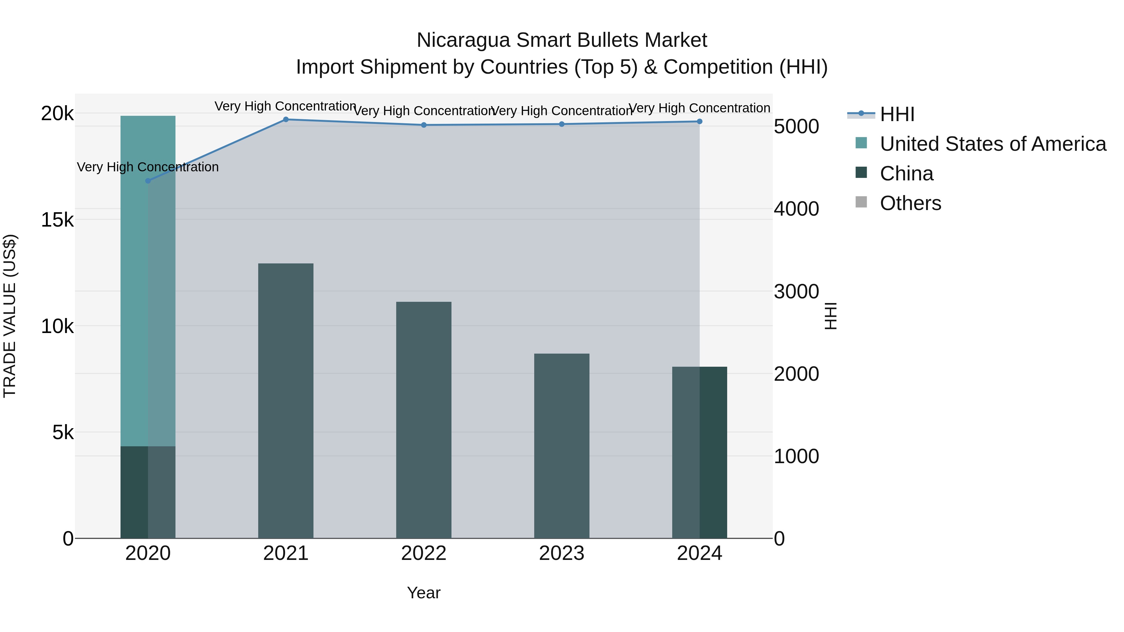 Nicaragua Smart Bullets Market: Top 5 Importing Countries and Market Competition (HHI) Analysis