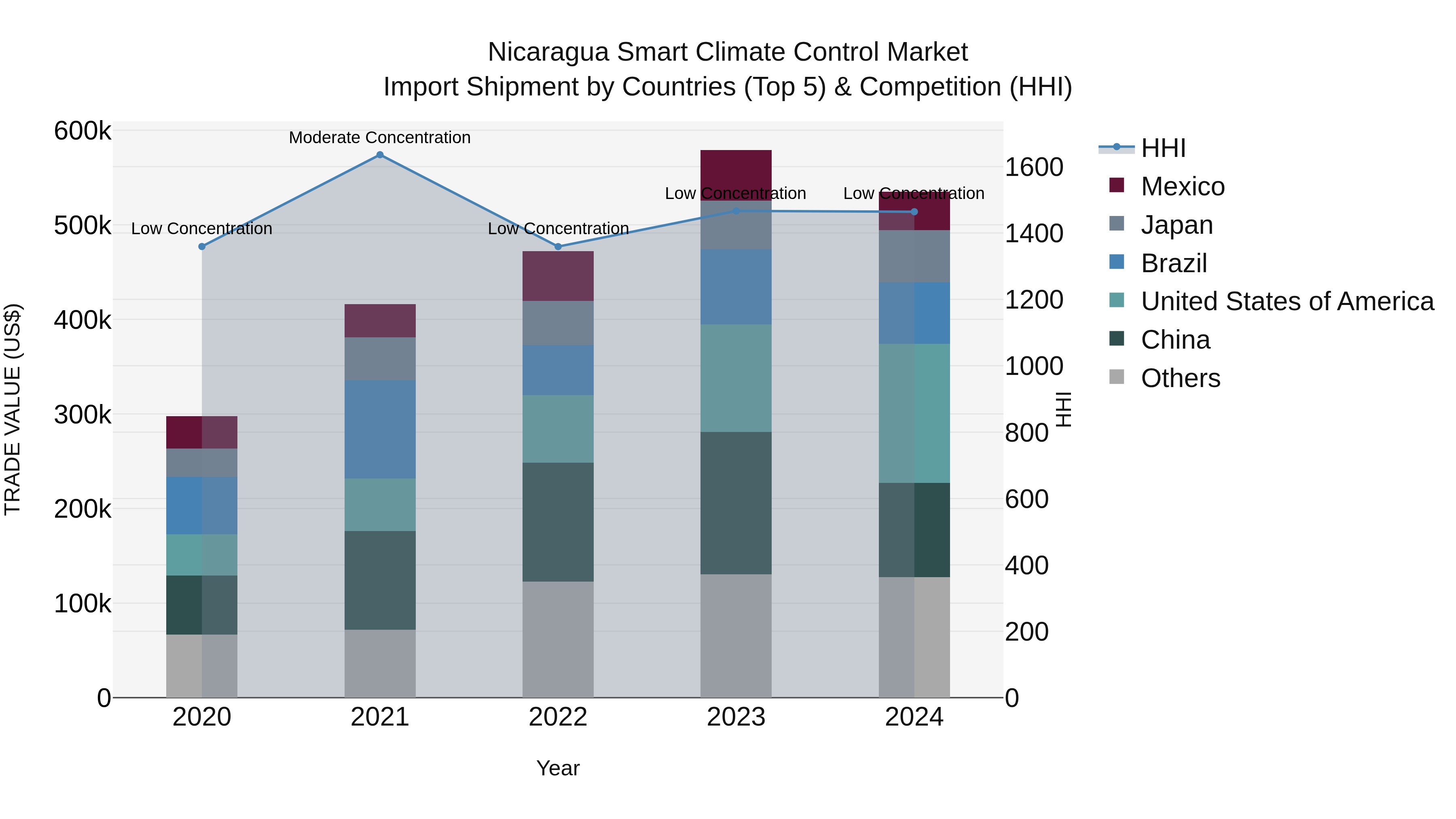 Nicaragua Smart Climate Control Market: Top 5 Importing Countries and Market Competition (HHI) Analysis