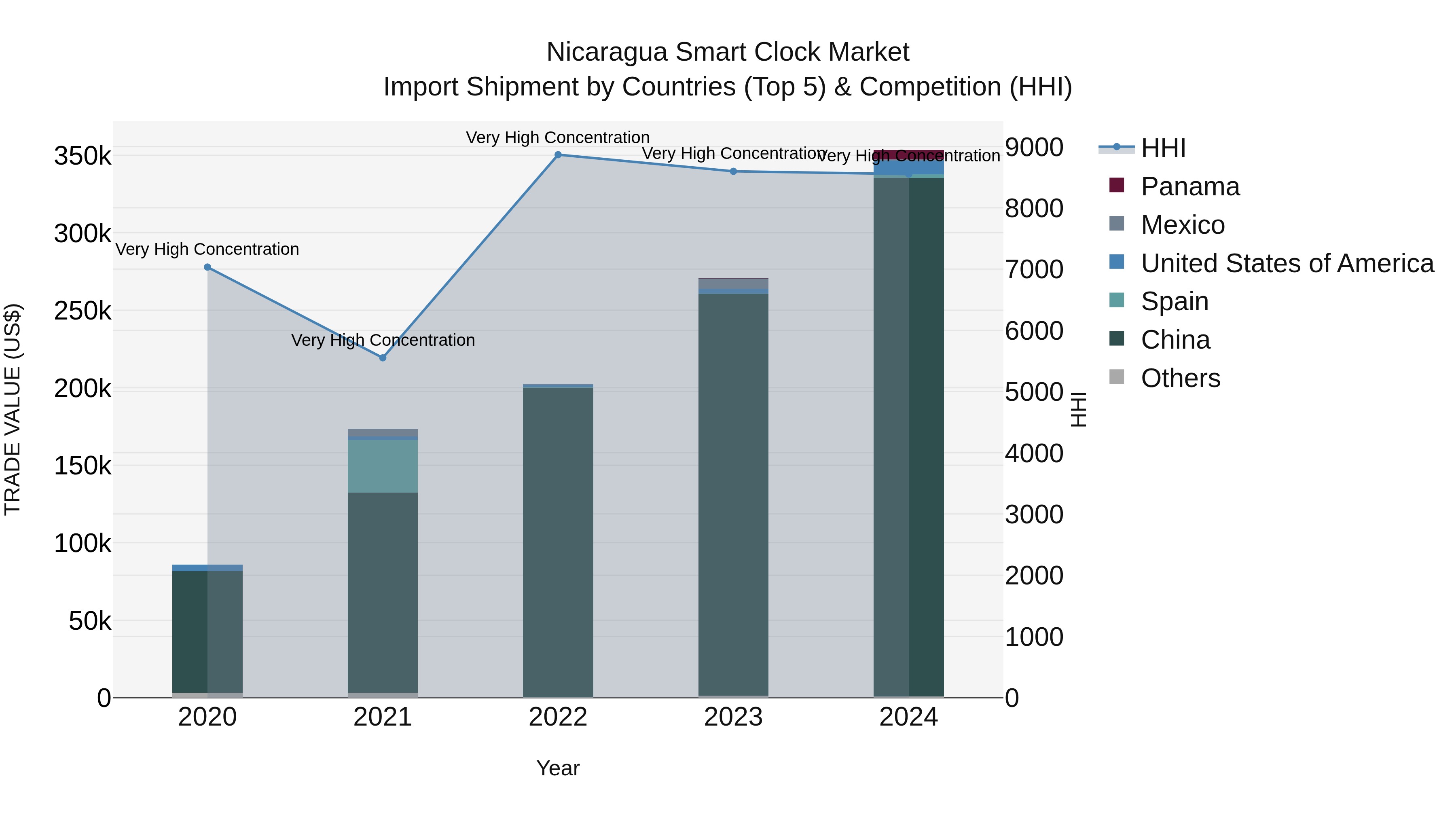Nicaragua Smart Clock Market: Top 5 Importing Countries and Market Competition (HHI) Analysis