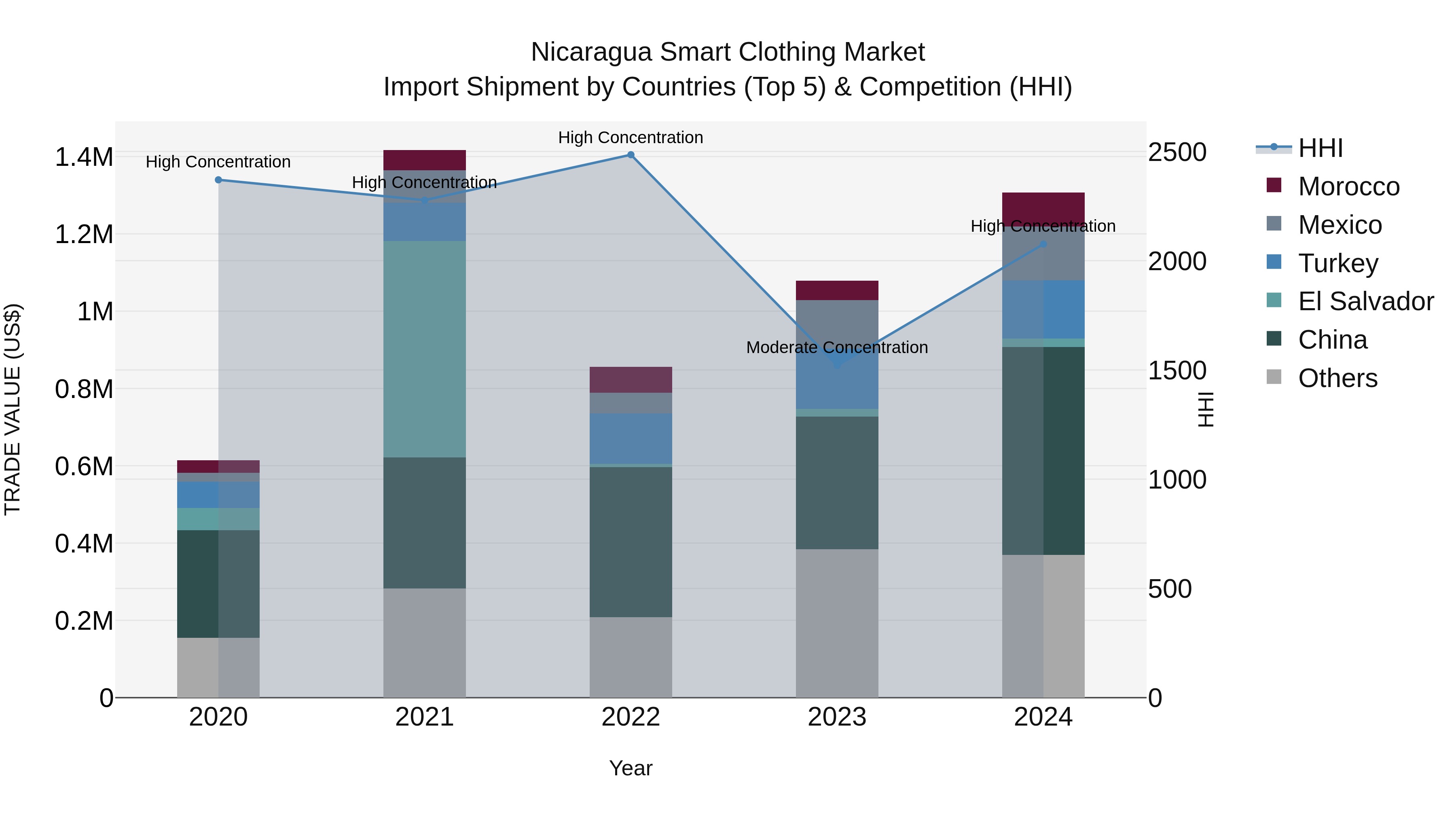 Nicaragua Smart Clothing Market: Top 5 Importing Countries and Market Competition (HHI) Analysis