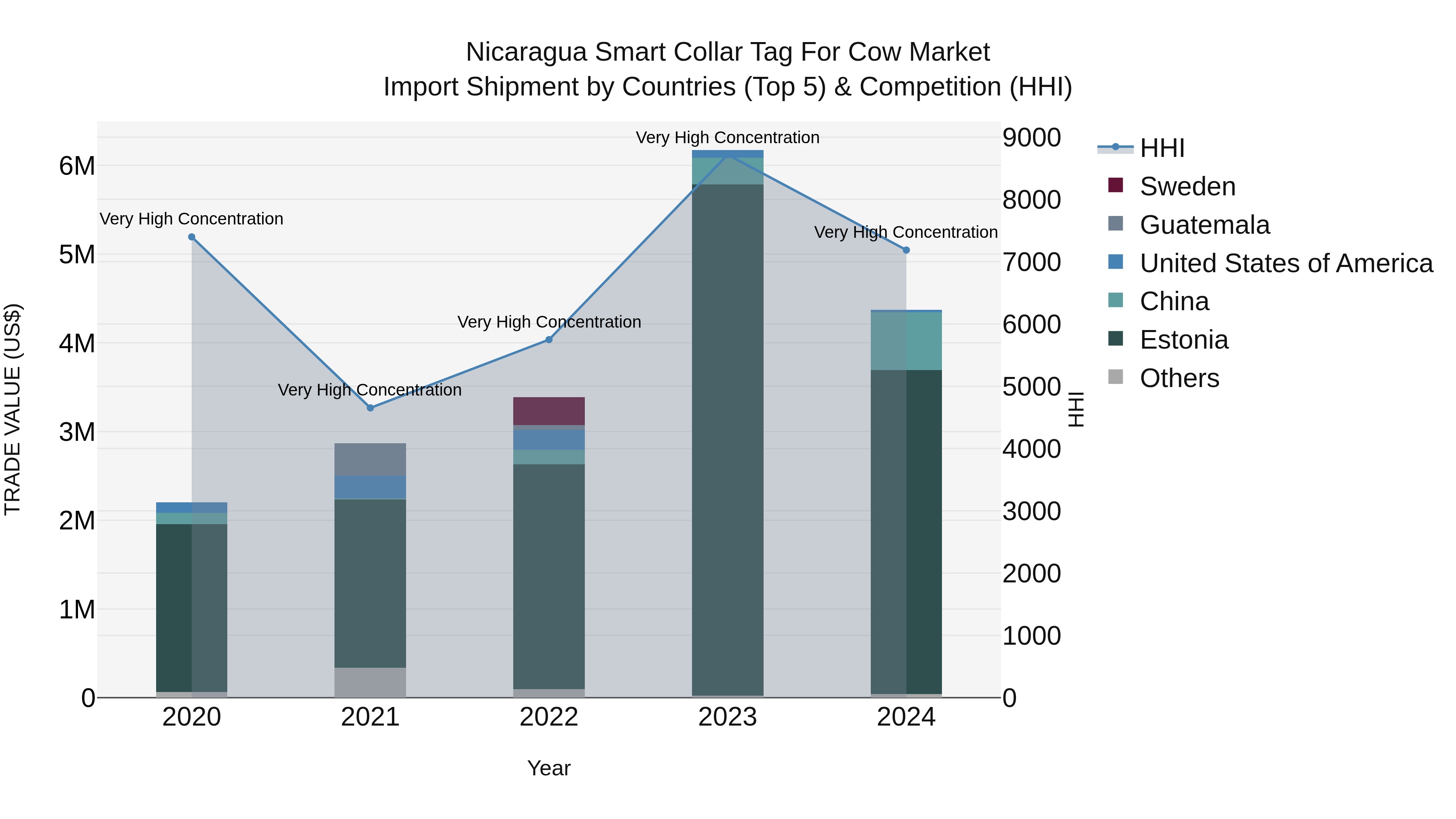 Nicaragua Smart Collar Tag for Cow Market: Top 5 Importing Countries and Market Competition (HHI) Analysis