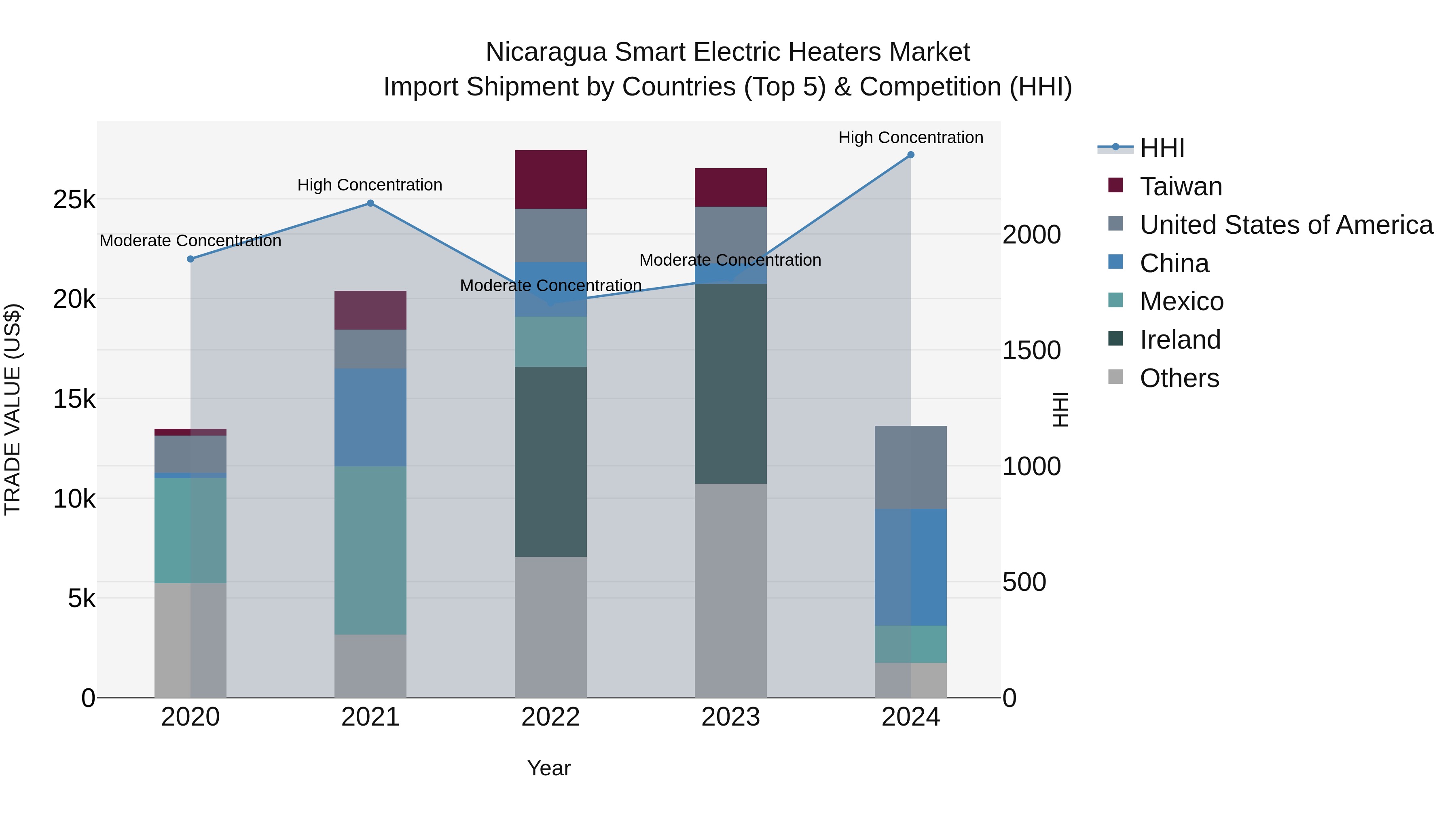 Nicaragua Smart Electric Heaters Market: Top 5 Importing Countries and Market Competition (HHI) Analysis