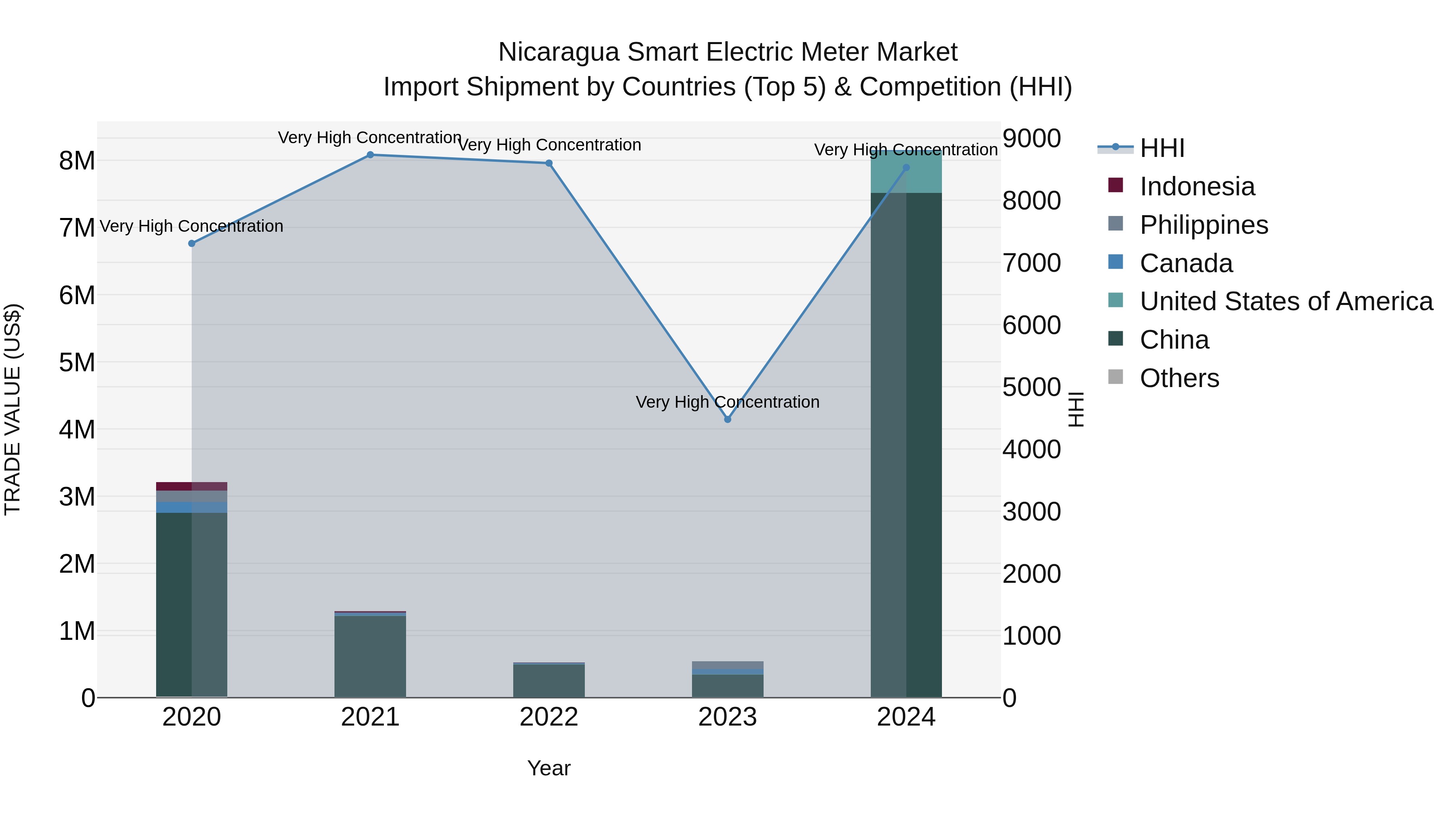 Nicaragua Smart Electric Meter Market: Top 5 Importing Countries and Market Competition (HHI) Analysis