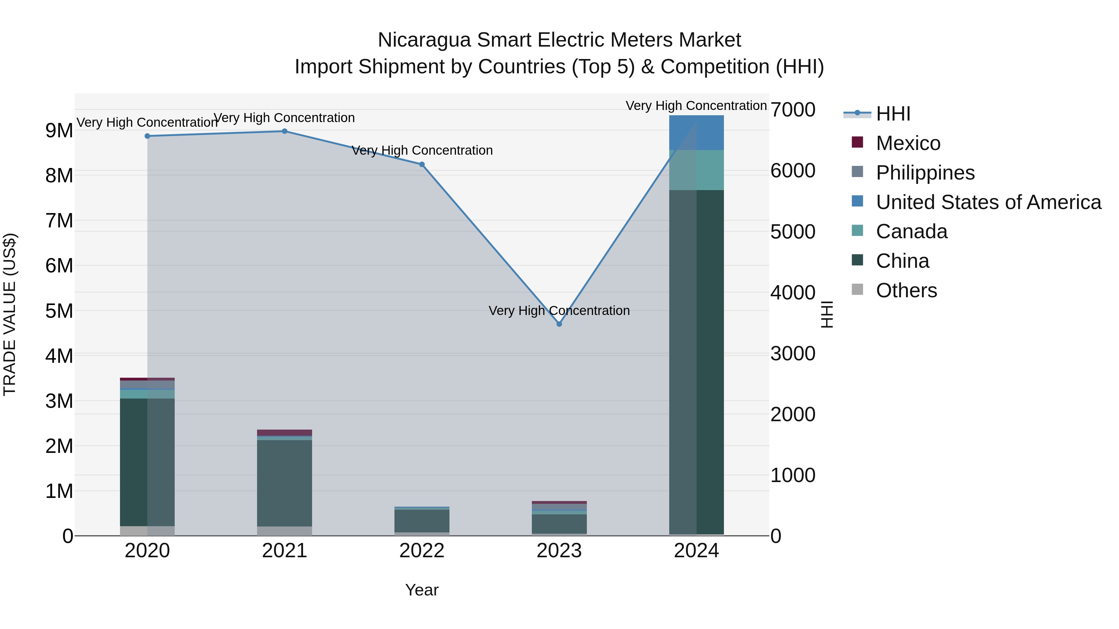 Nicaragua Smart Electric Meters Market: Top 5 Importing Countries and Market Competition (HHI) Analysis