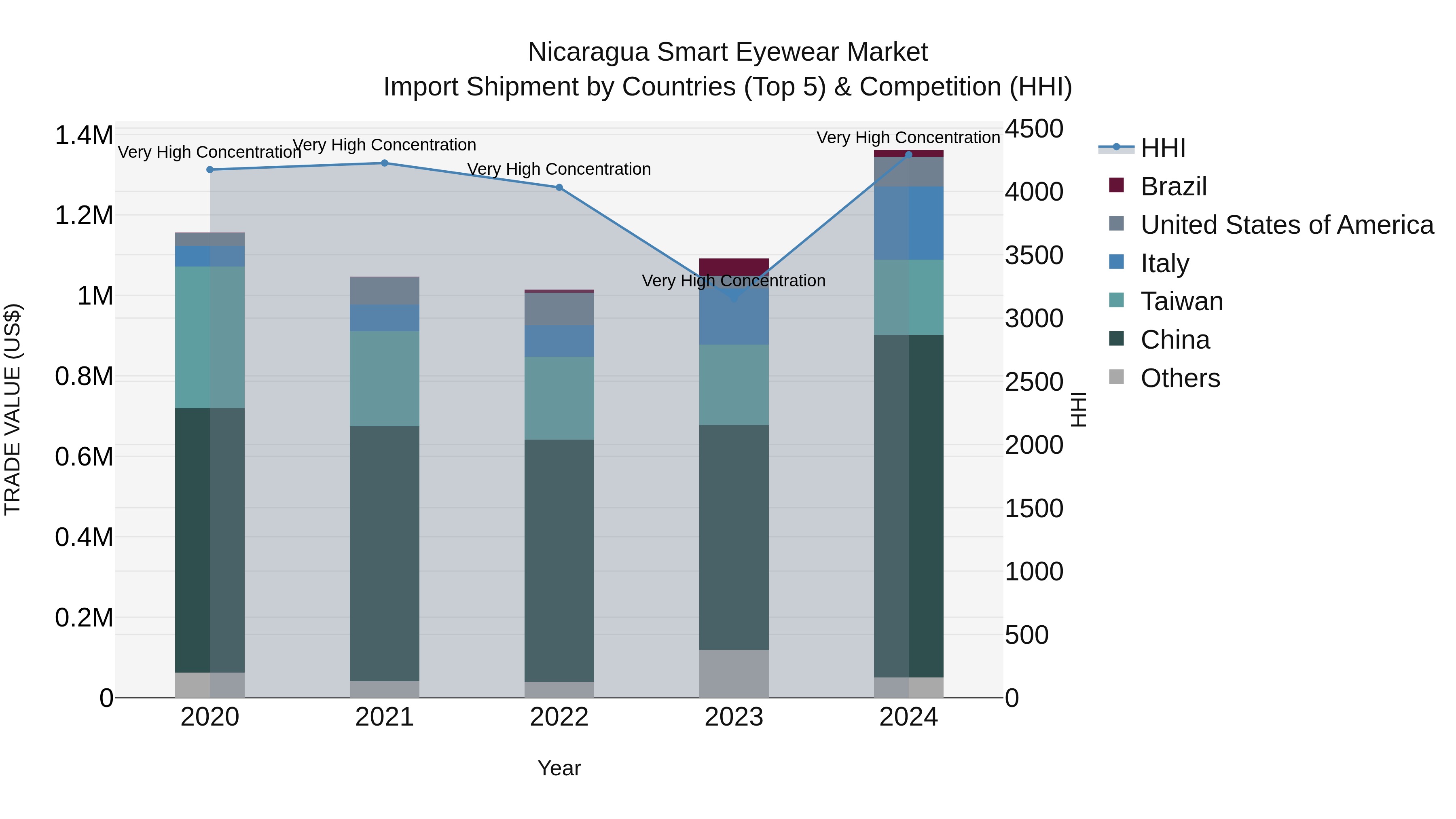 Nicaragua Smart Eyewear Market: Top 5 Importing Countries and Market Competition (HHI) Analysis