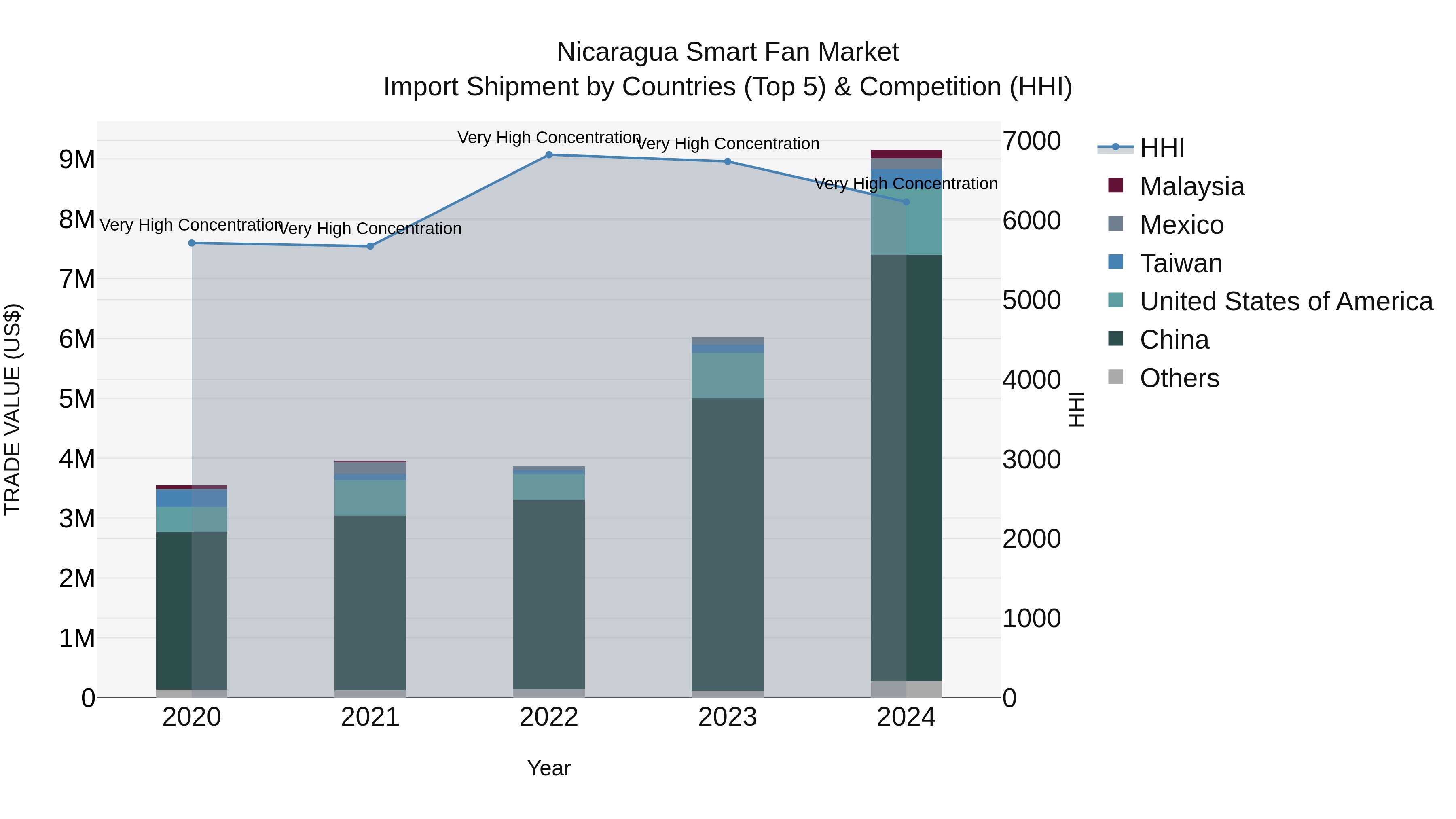 Nicaragua Smart Fan Market: Top 5 Importing Countries and Market Competition (HHI) Analysis