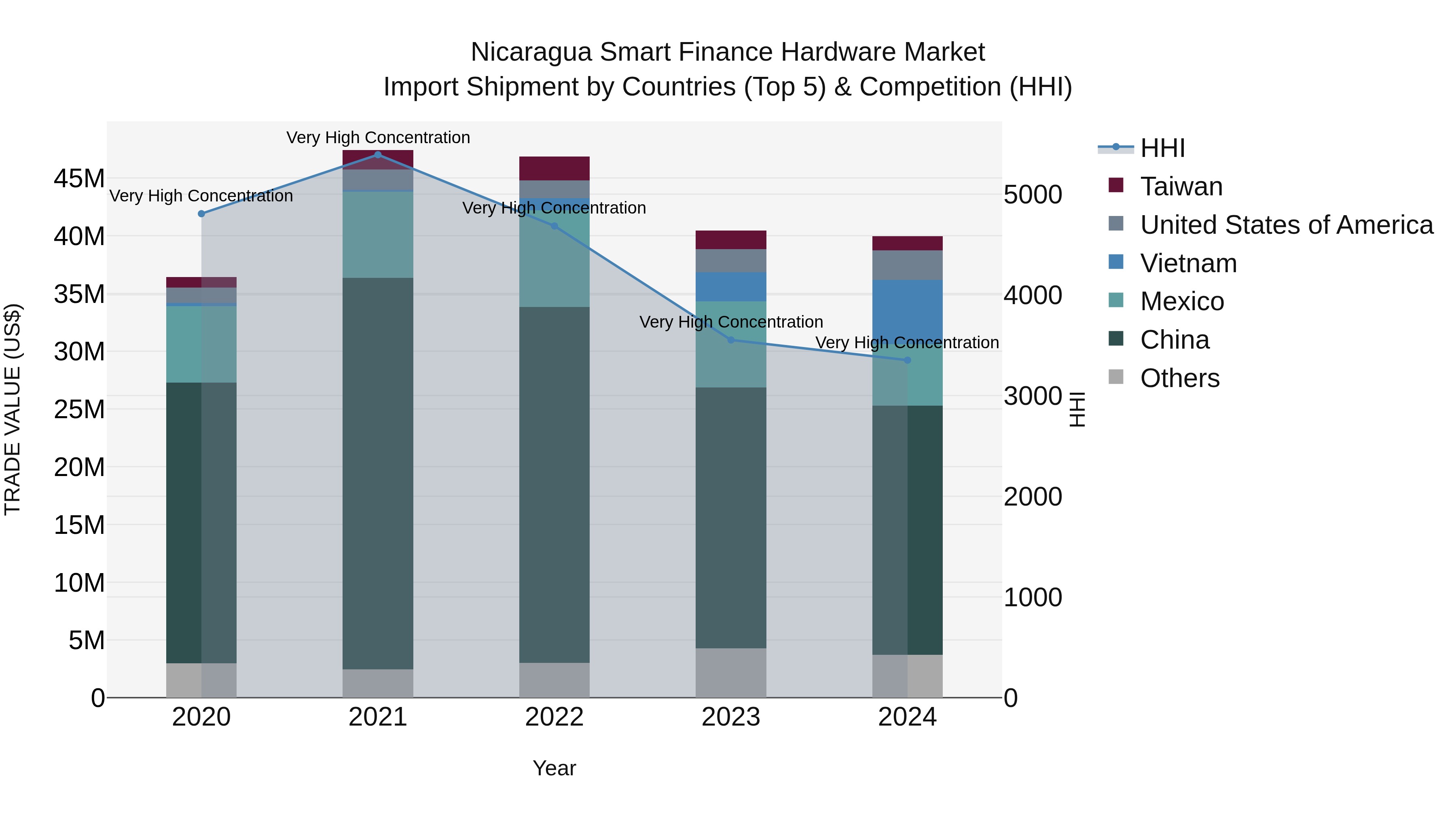 Nicaragua Smart Finance Hardware Market: Top 5 Importing Countries and Market Competition (HHI) Analysis