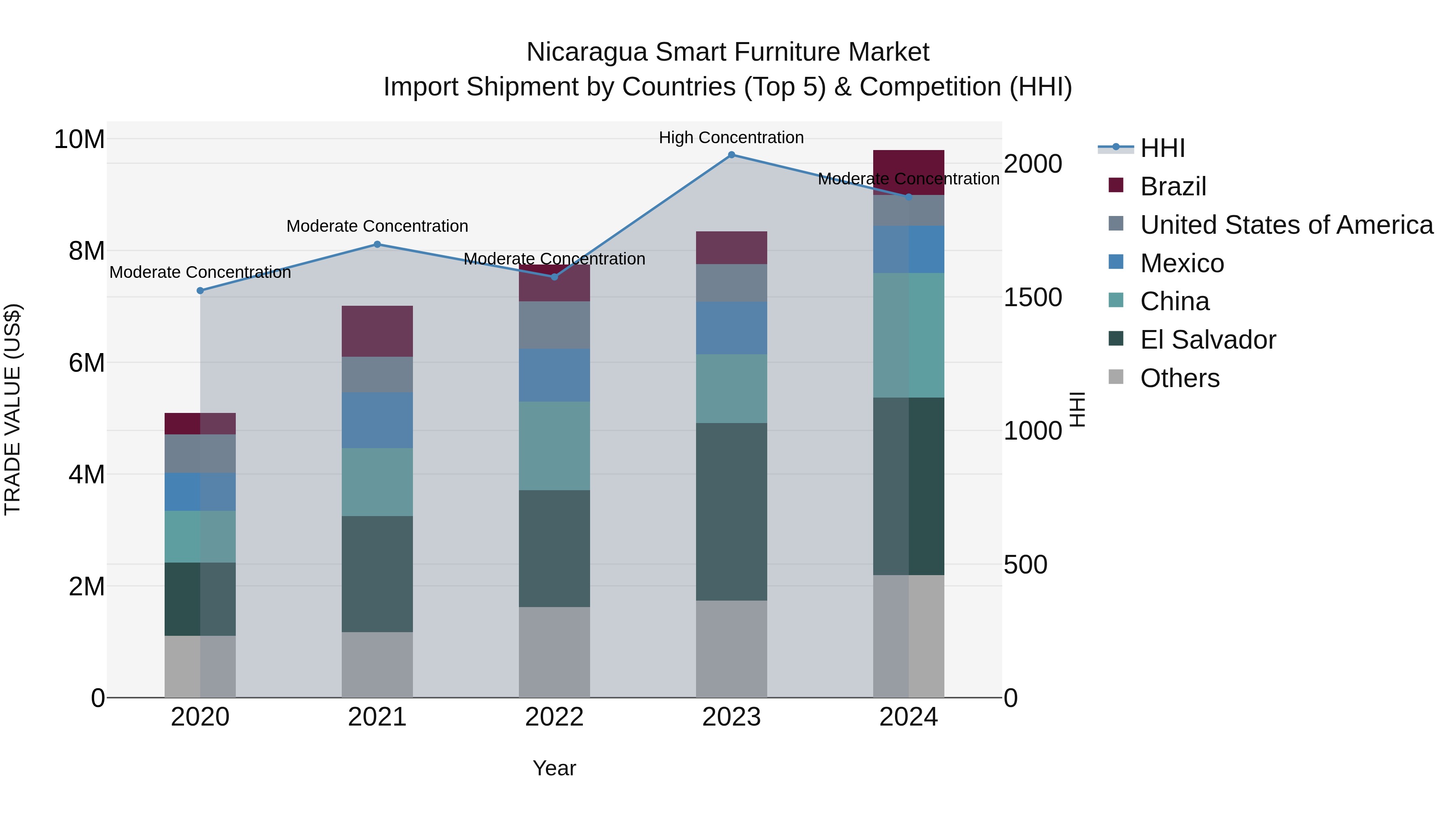 Nicaragua Smart Furniture Market: Top 5 Importing Countries and Market Competition (HHI) Analysis