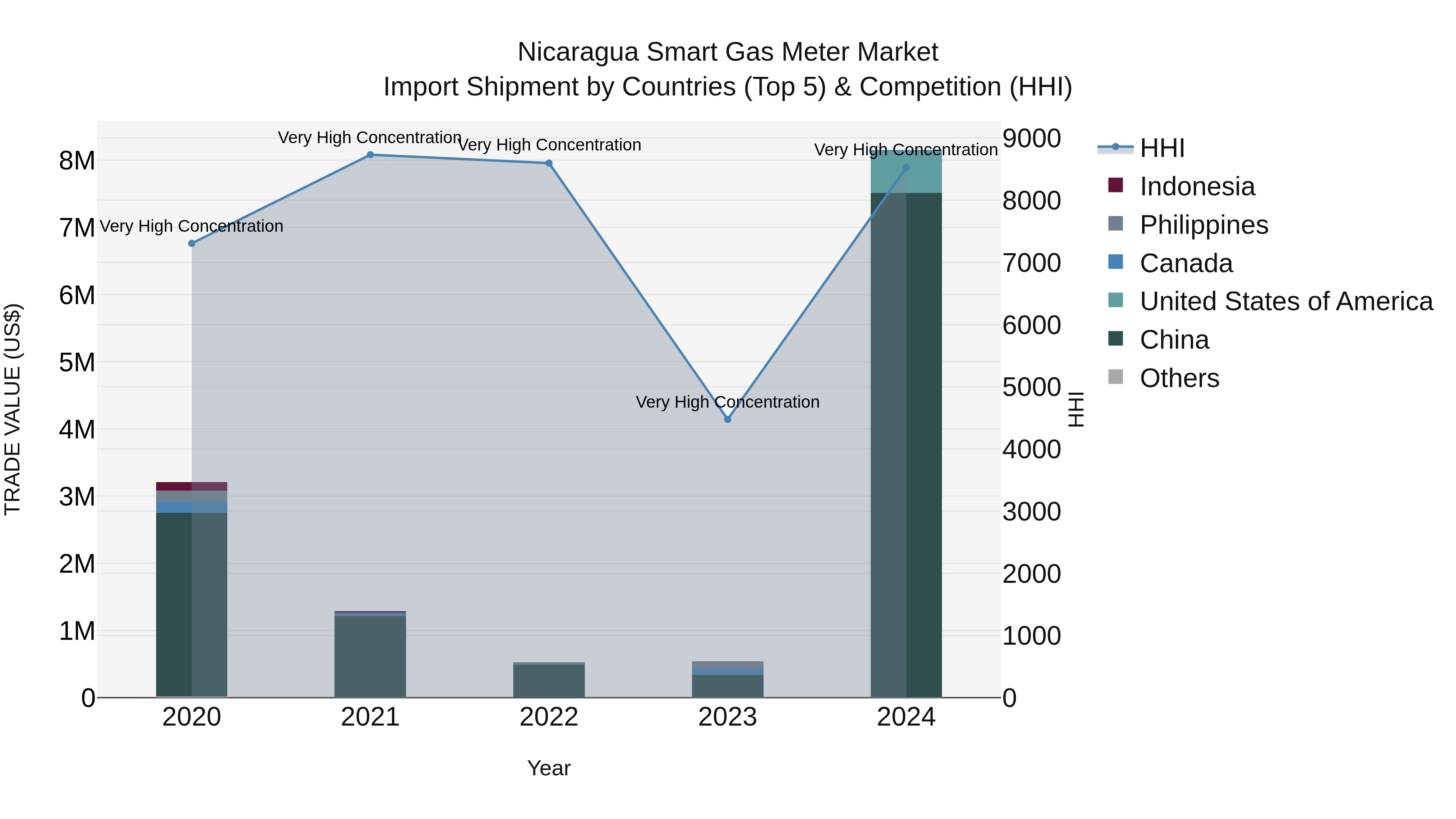 Nicaragua Smart Gas Meter Market: Top 5 Importing Countries and Market Competition (HHI) Analysis