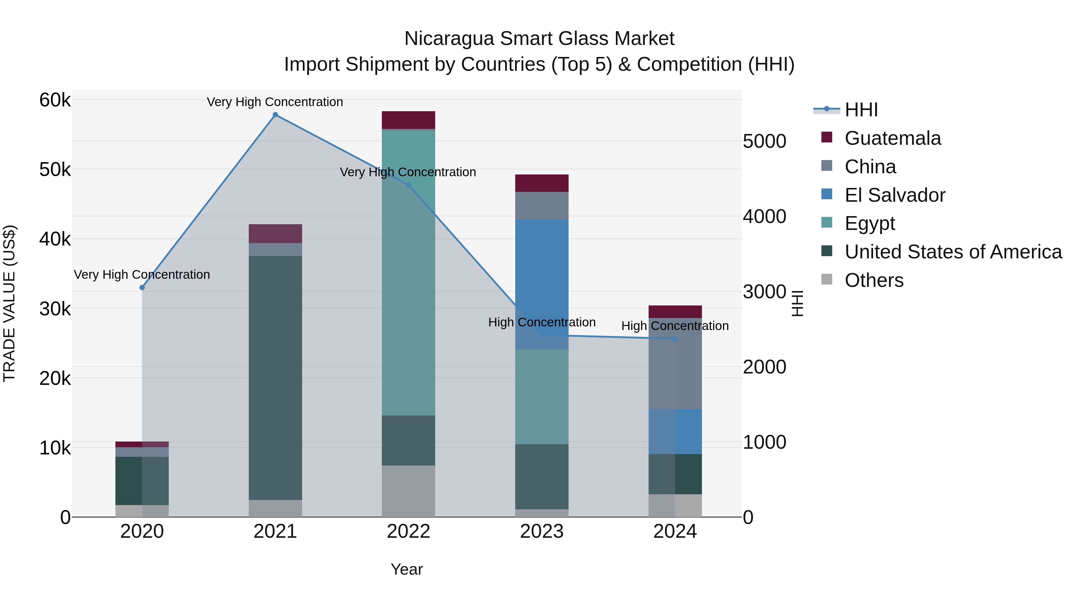 Nicaragua Smart Glass Market: Top 5 Importing Countries and Market Competition (HHI) Analysis