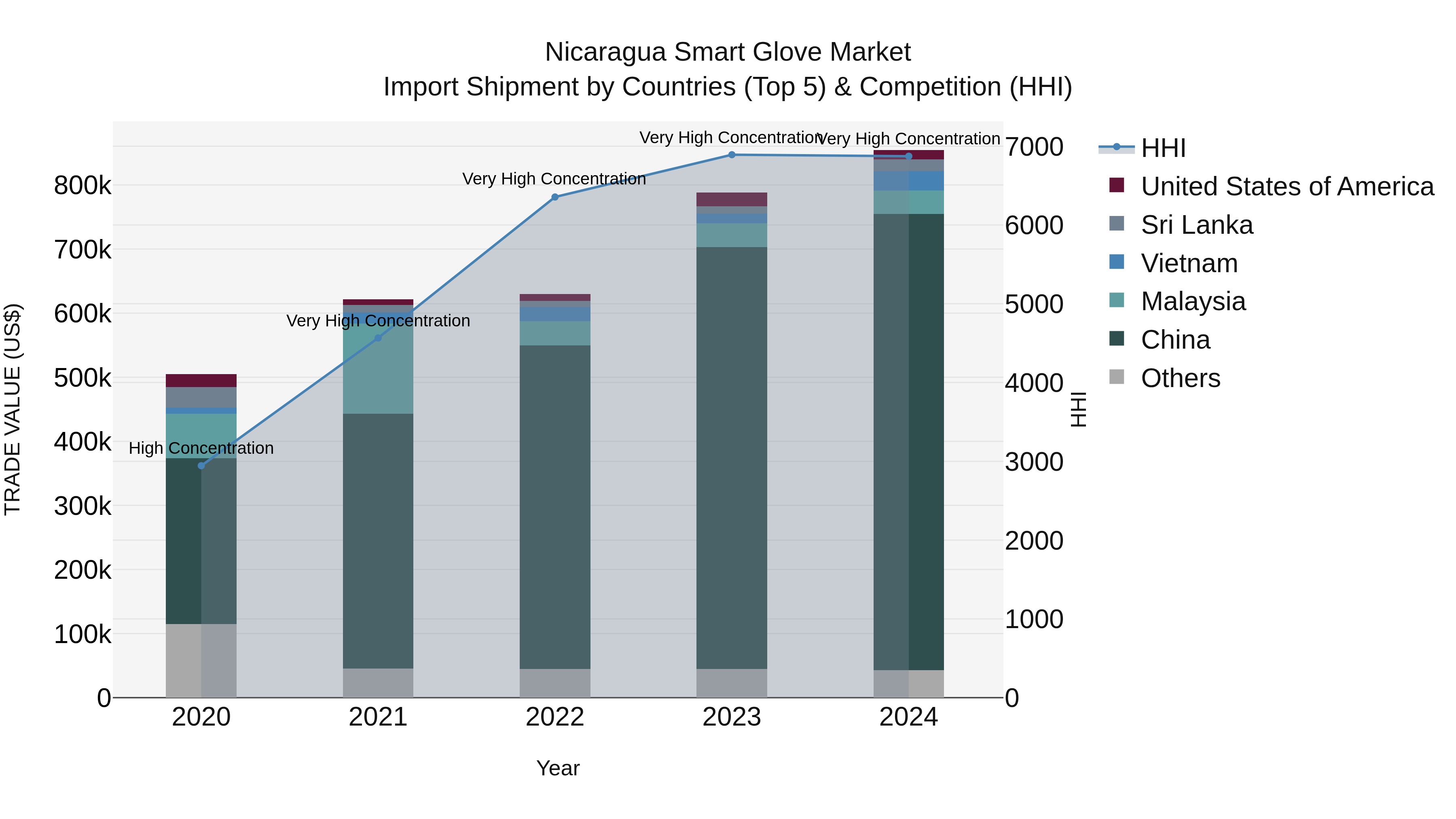 Nicaragua Smart Glove Market: Top 5 Importing Countries and Market Competition (HHI) Analysis