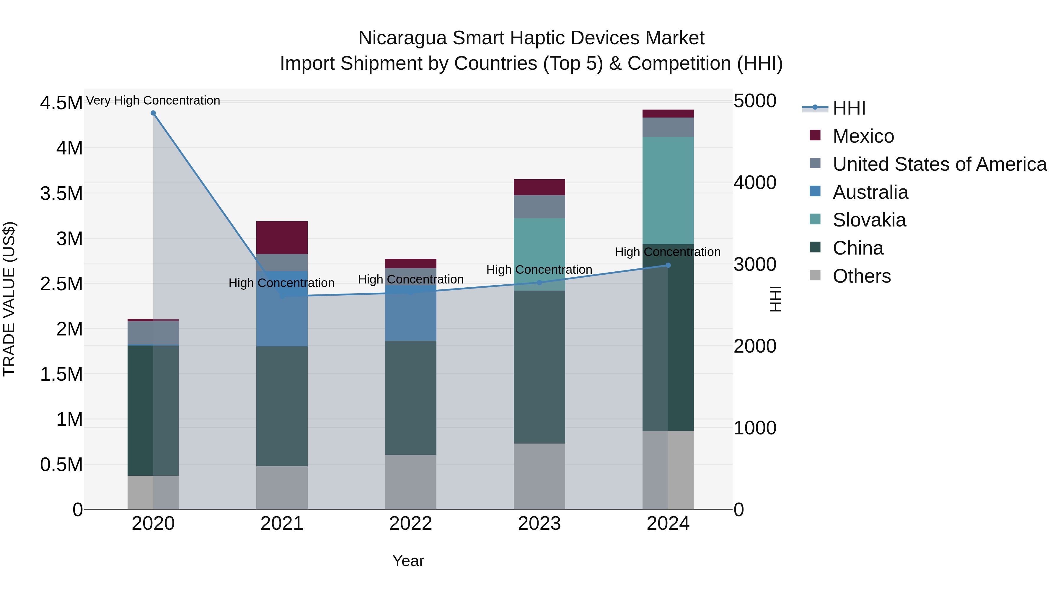 Nicaragua Smart Haptic Devices Market: Top 5 Importing Countries and Market Competition (HHI) Analysis