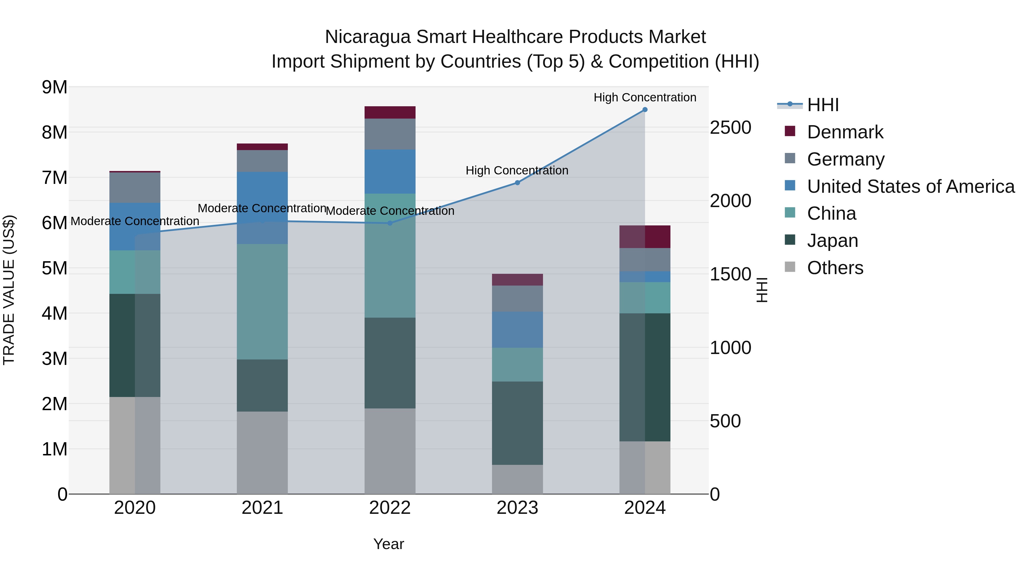 Nicaragua Smart Healthcare Products Market: Top 5 Importing Countries and Market Competition (HHI) Analysis