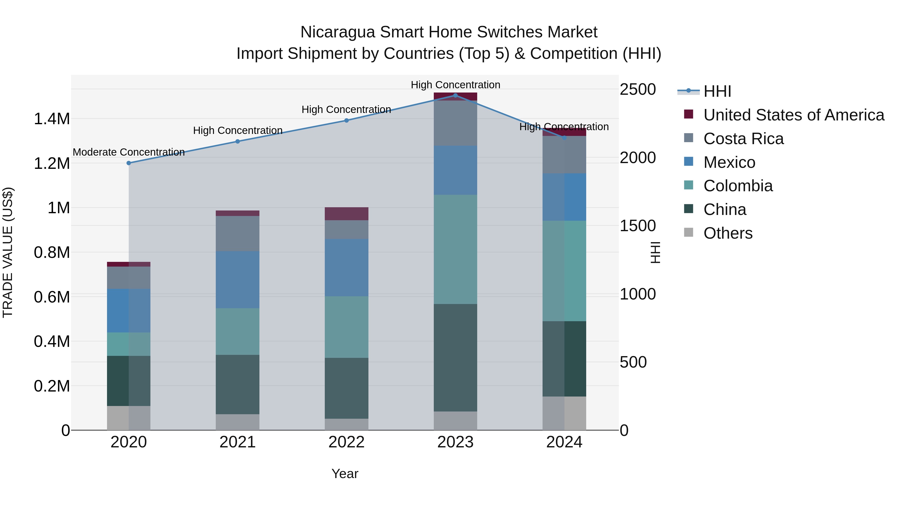 Nicaragua Smart Home Switches Market: Top 5 Importing Countries and Market Competition (HHI) Analysis