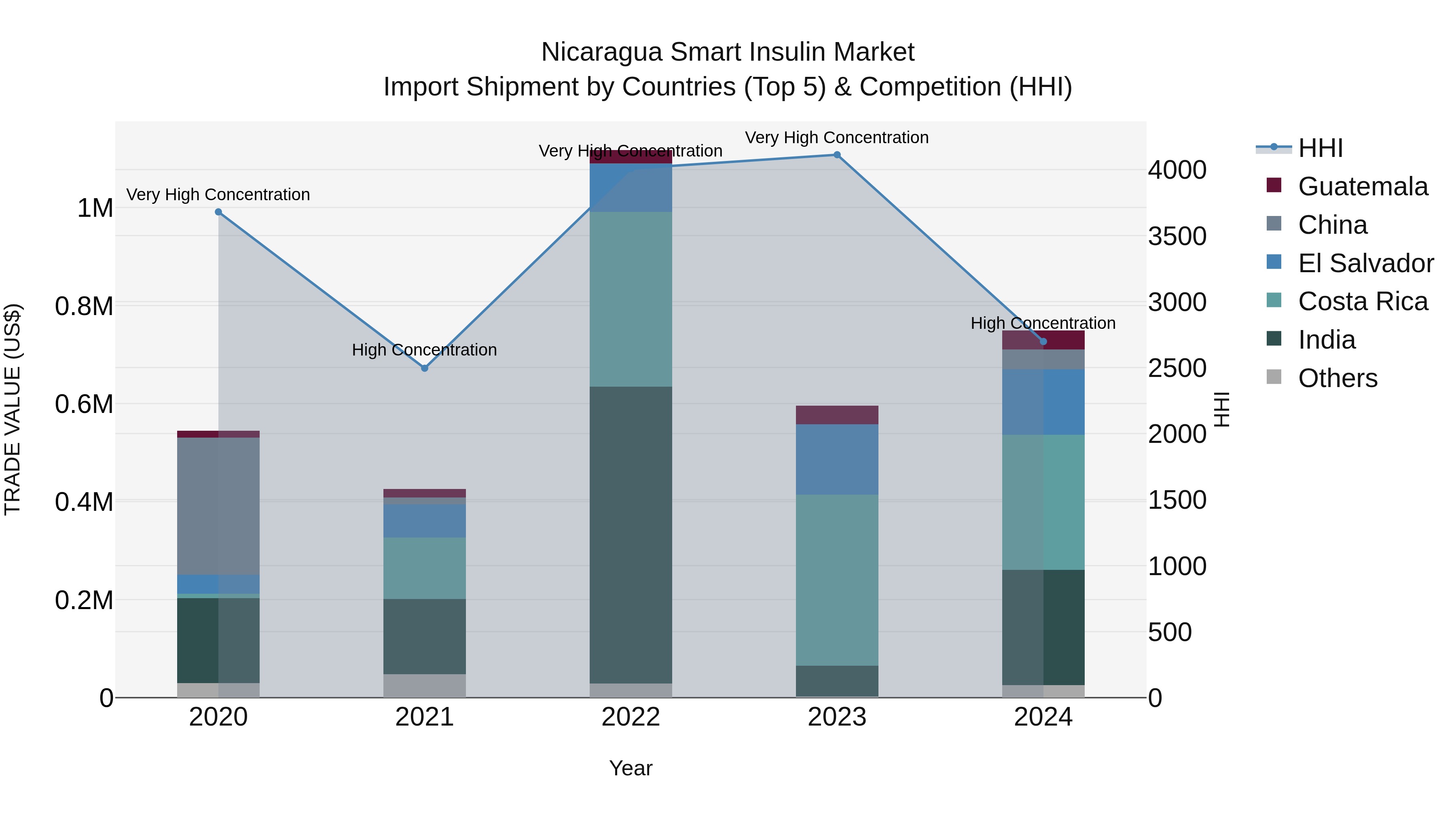 Nicaragua Smart Insulin Market: Top 5 Importing Countries and Market Competition (HHI) Analysis