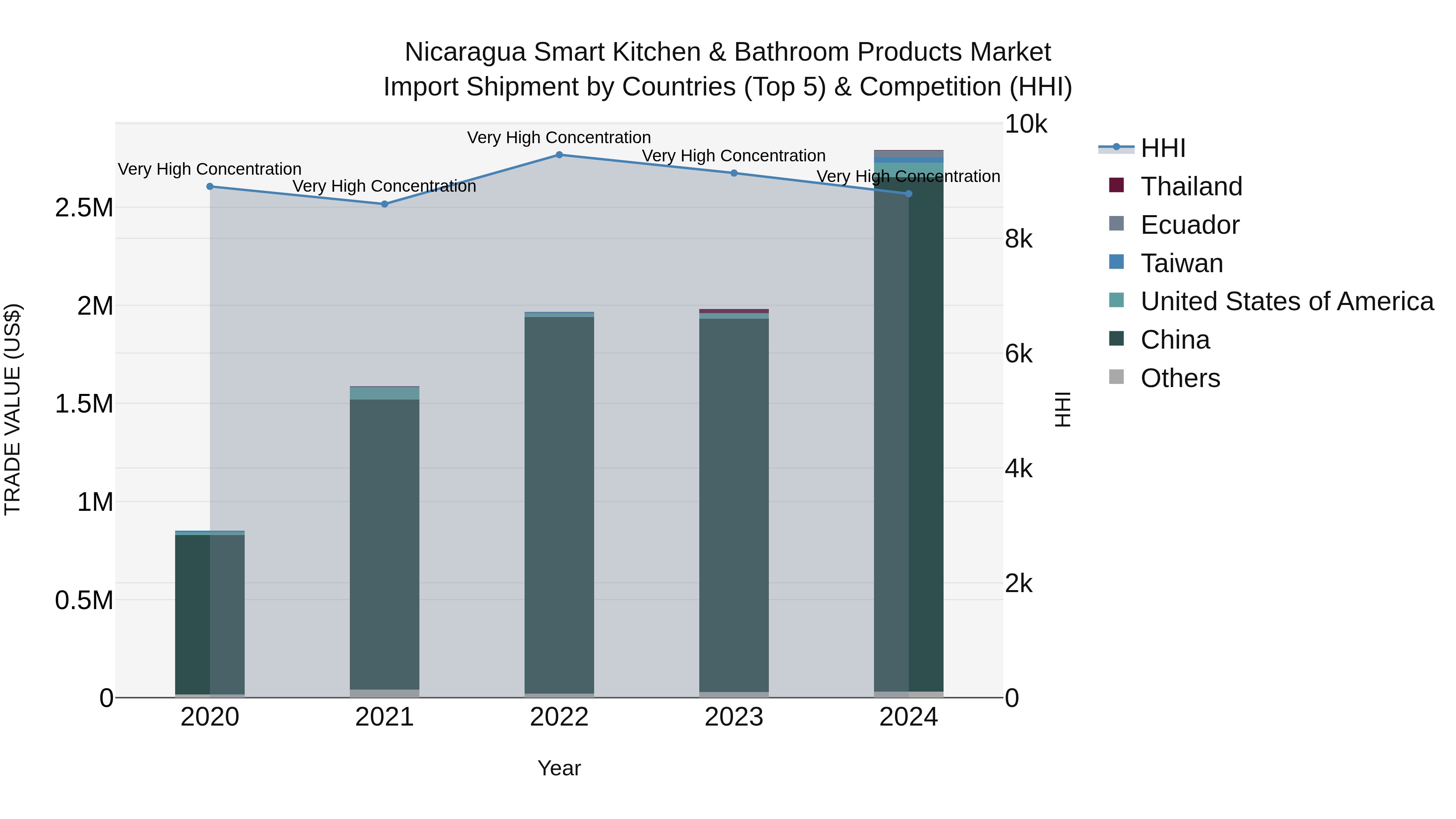 Nicaragua Smart Kitchen & Bathroom Products Market: Top 5 Importing Countries and Market Competition (HHI) Analysis
