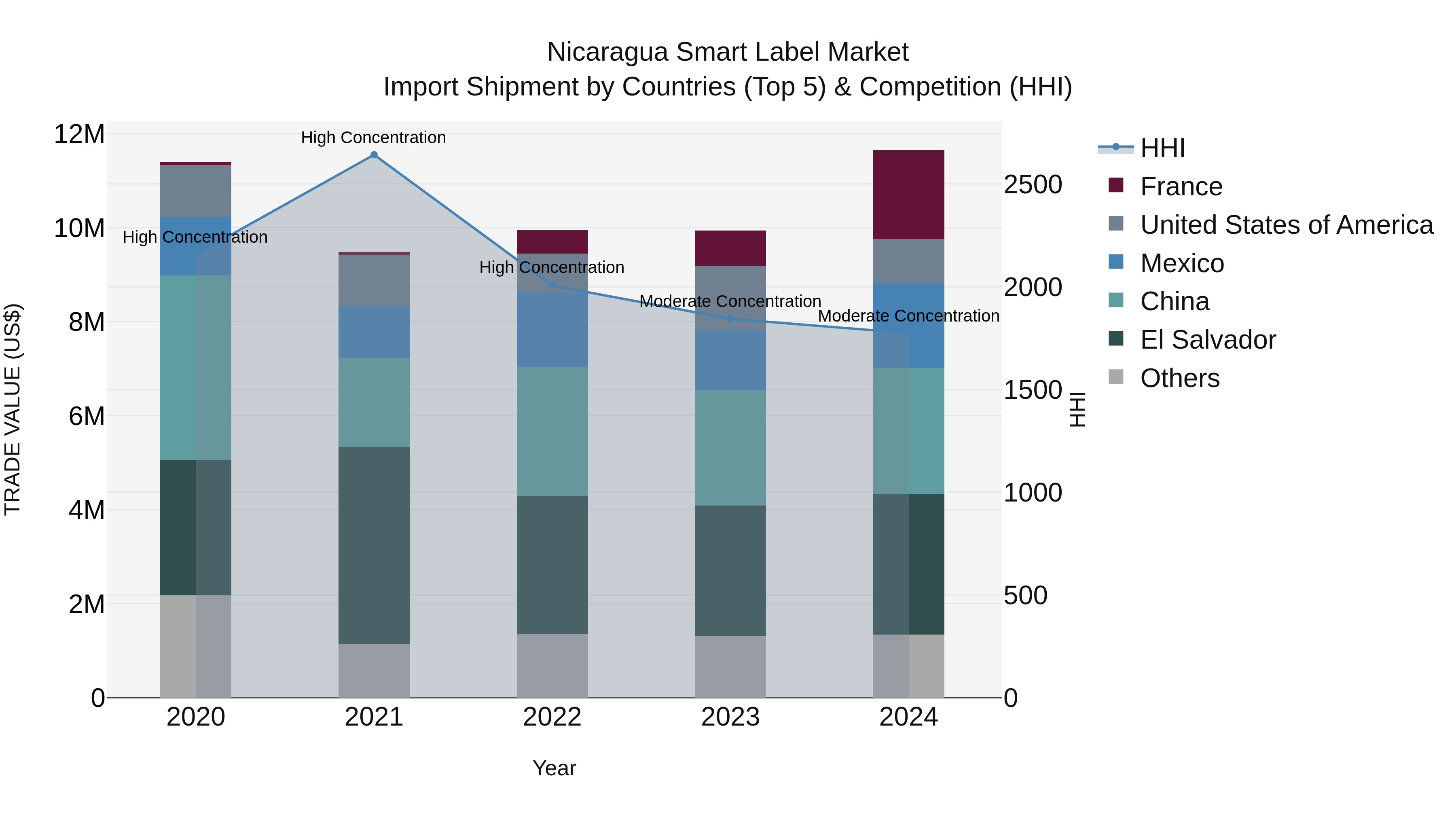 Nicaragua Smart Label Market: Top 5 Importing Countries and Market Competition (HHI) Analysis