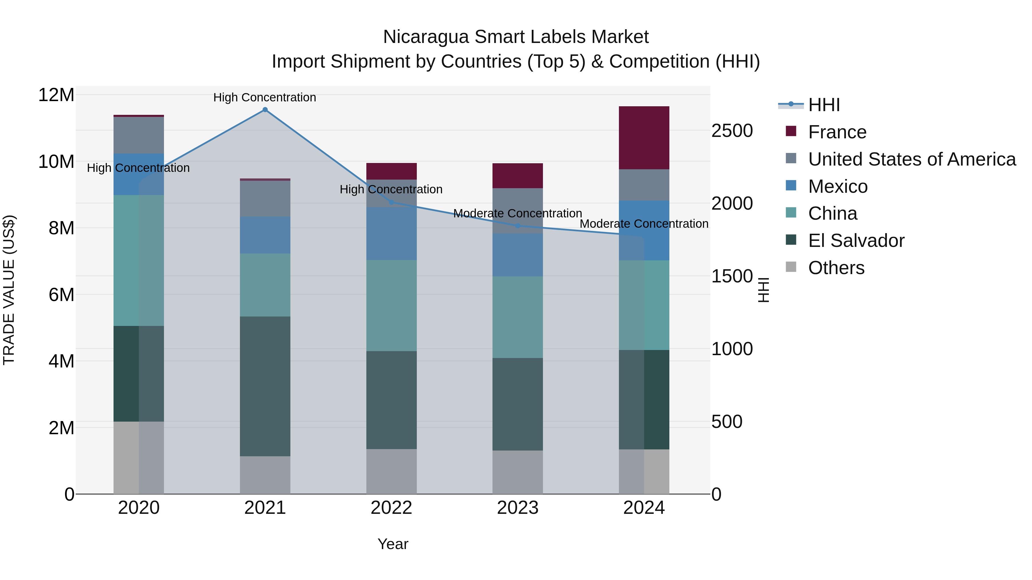 Nicaragua Smart Labels Market: Top 5 Importing Countries and Market Competition (HHI) Analysis