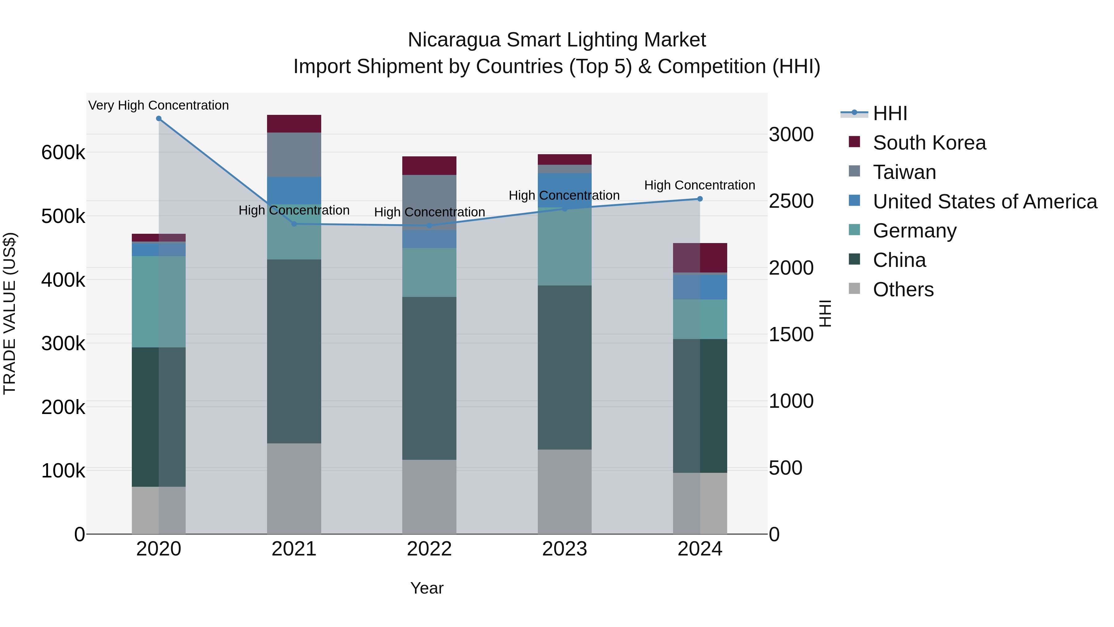 Nicaragua Smart Lighting Market: Top 5 Importing Countries and Market Competition (HHI) Analysis