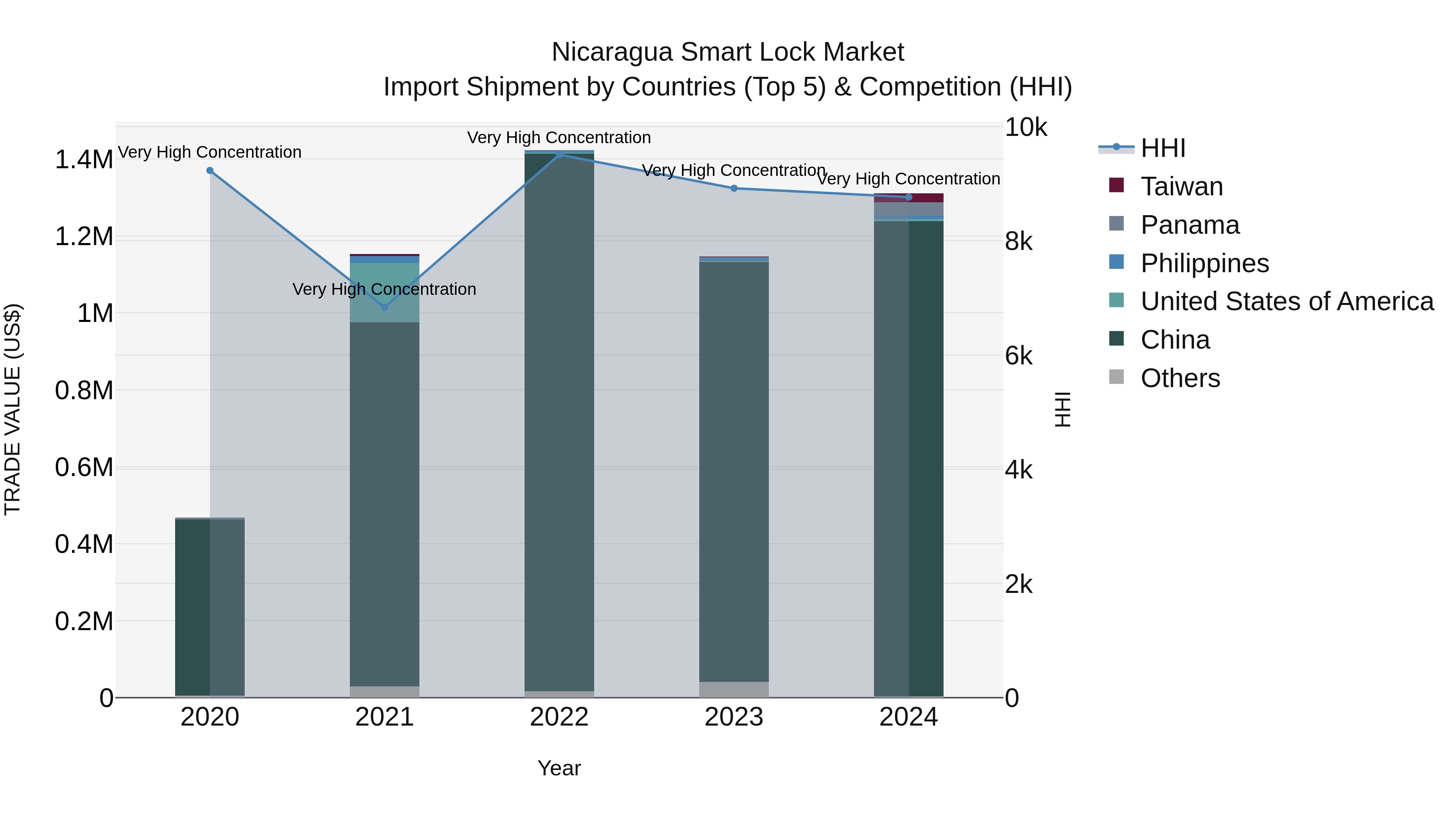 Nicaragua Smart Lock Market: Top 5 Importing Countries and Market Competition (HHI) Analysis
