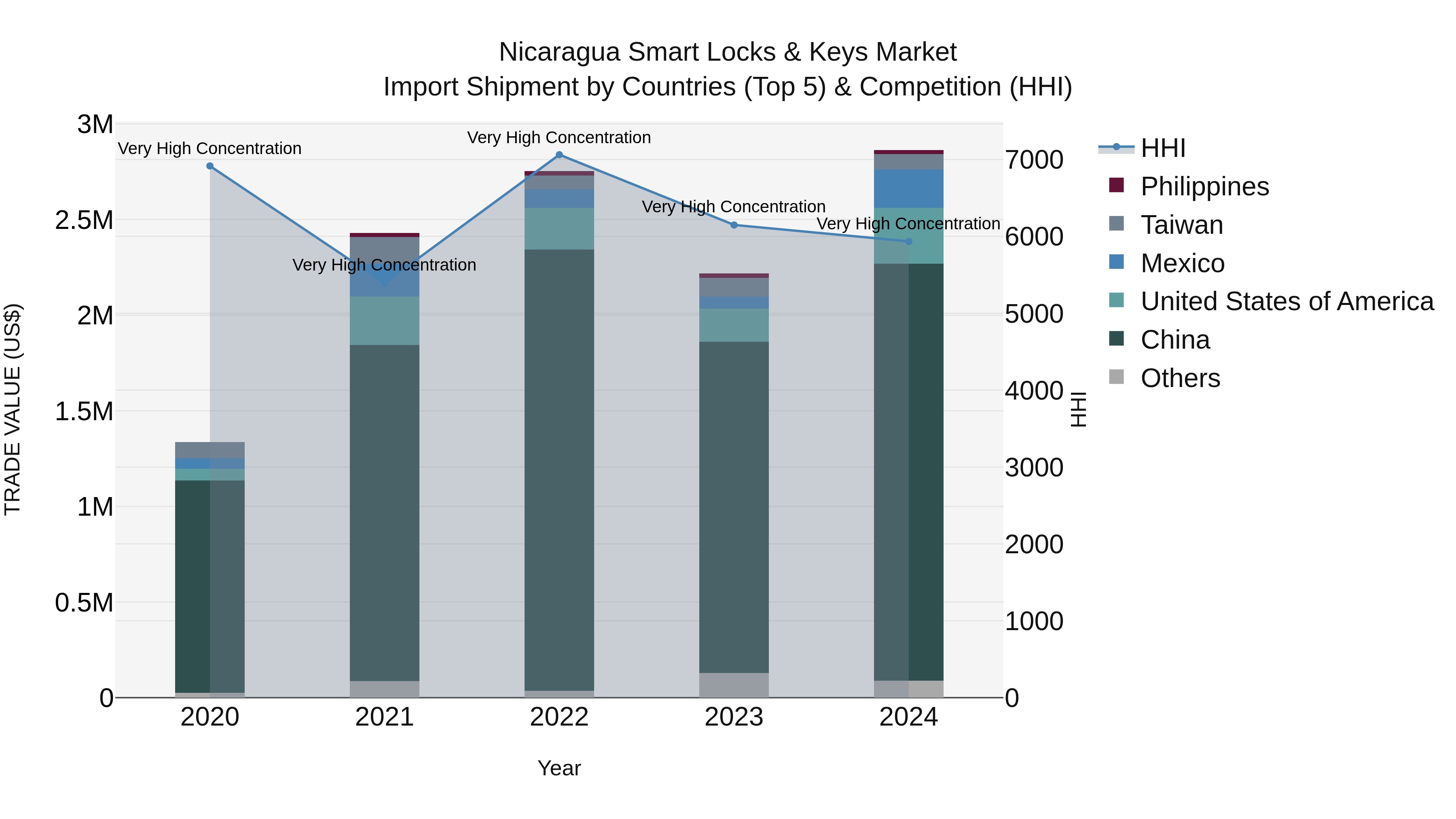 Nicaragua Smart Locks & Keys Market: Top 5 Importing Countries and Market Competition (HHI) Analysis