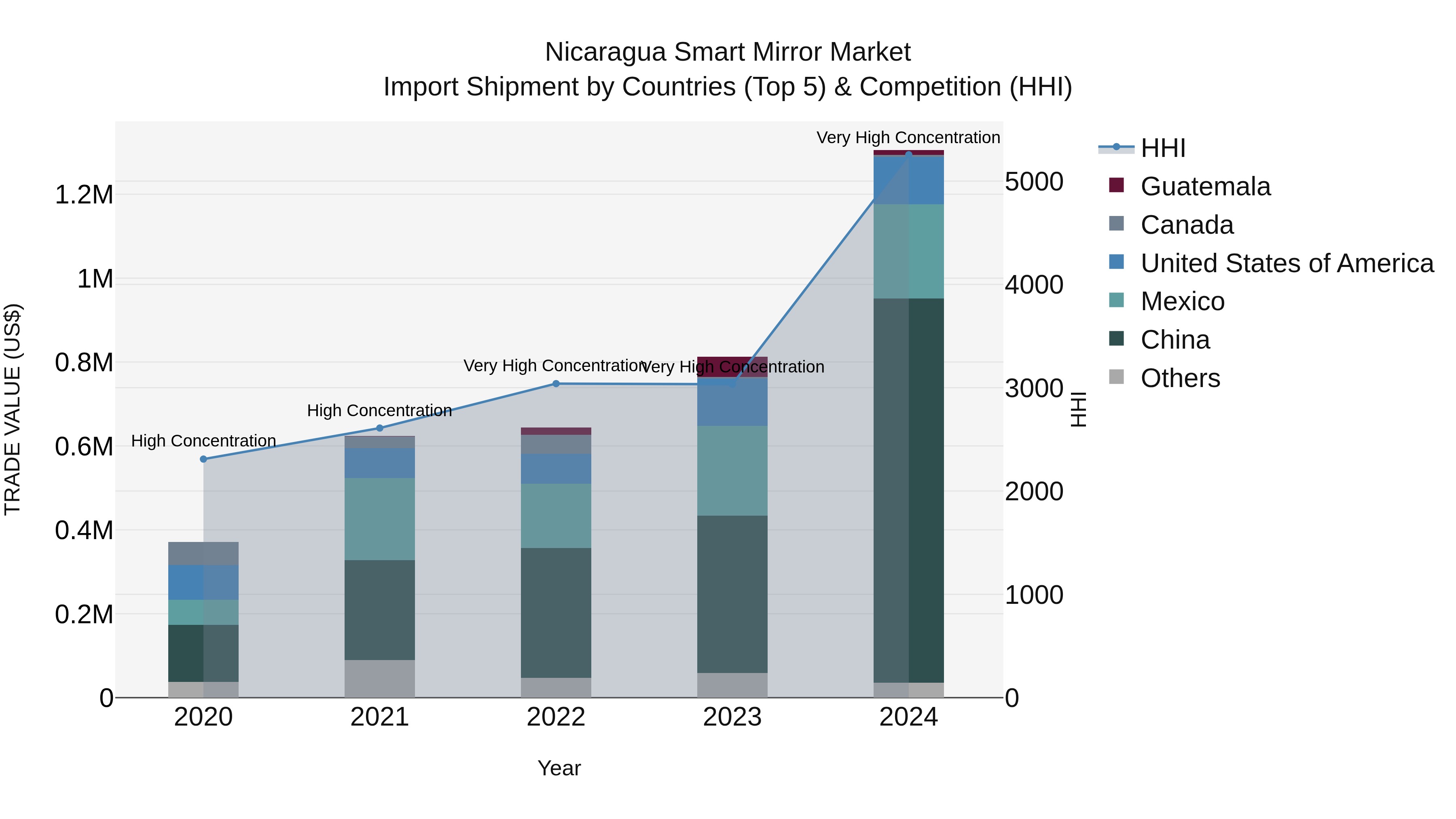 Nicaragua Smart Mirror Market: Top 5 Importing Countries and Market Competition (HHI) Analysis