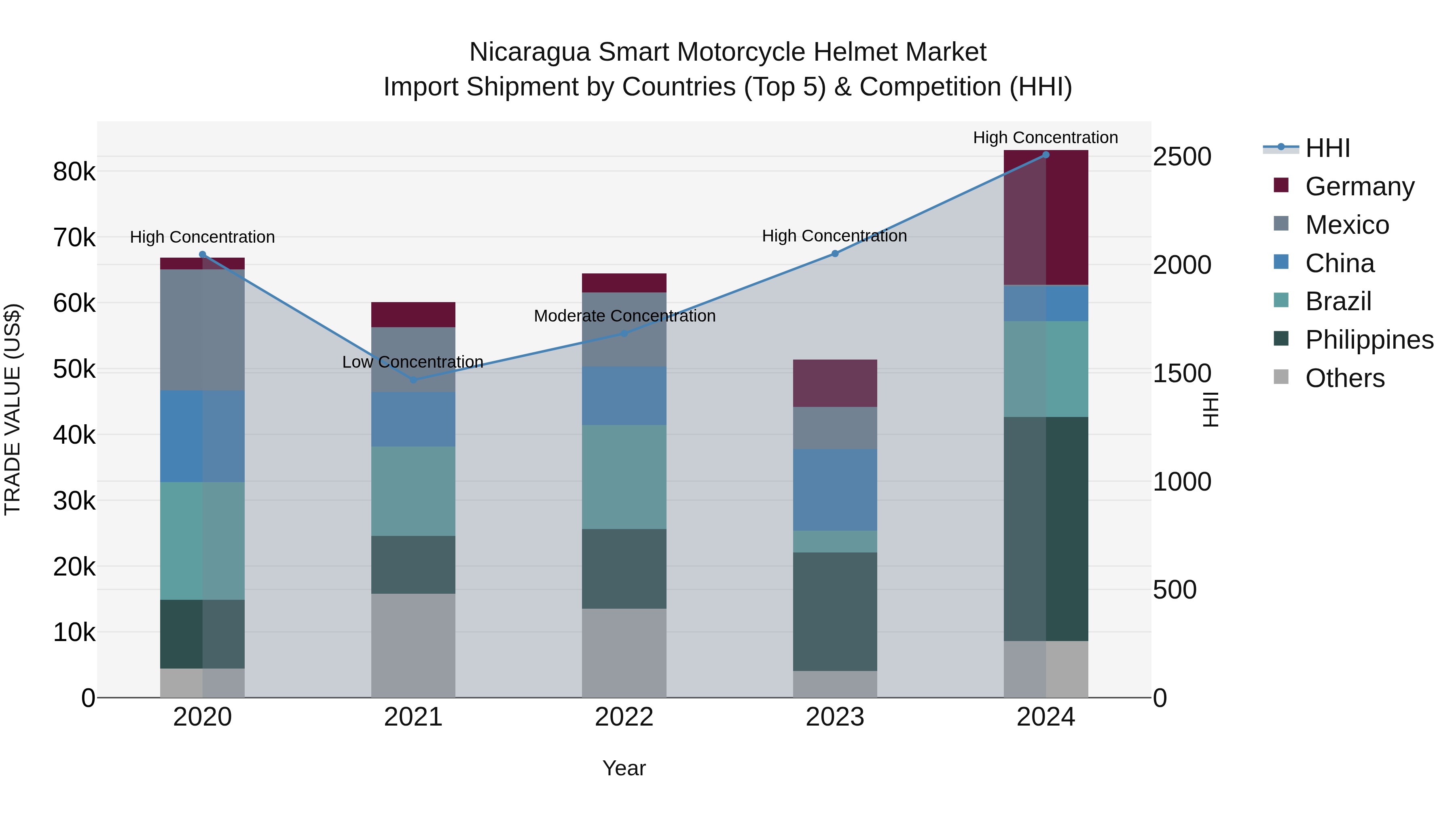 Nicaragua Smart Motorcycle Helmet Market: Top 5 Importing Countries and Market Competition (HHI) Analysis