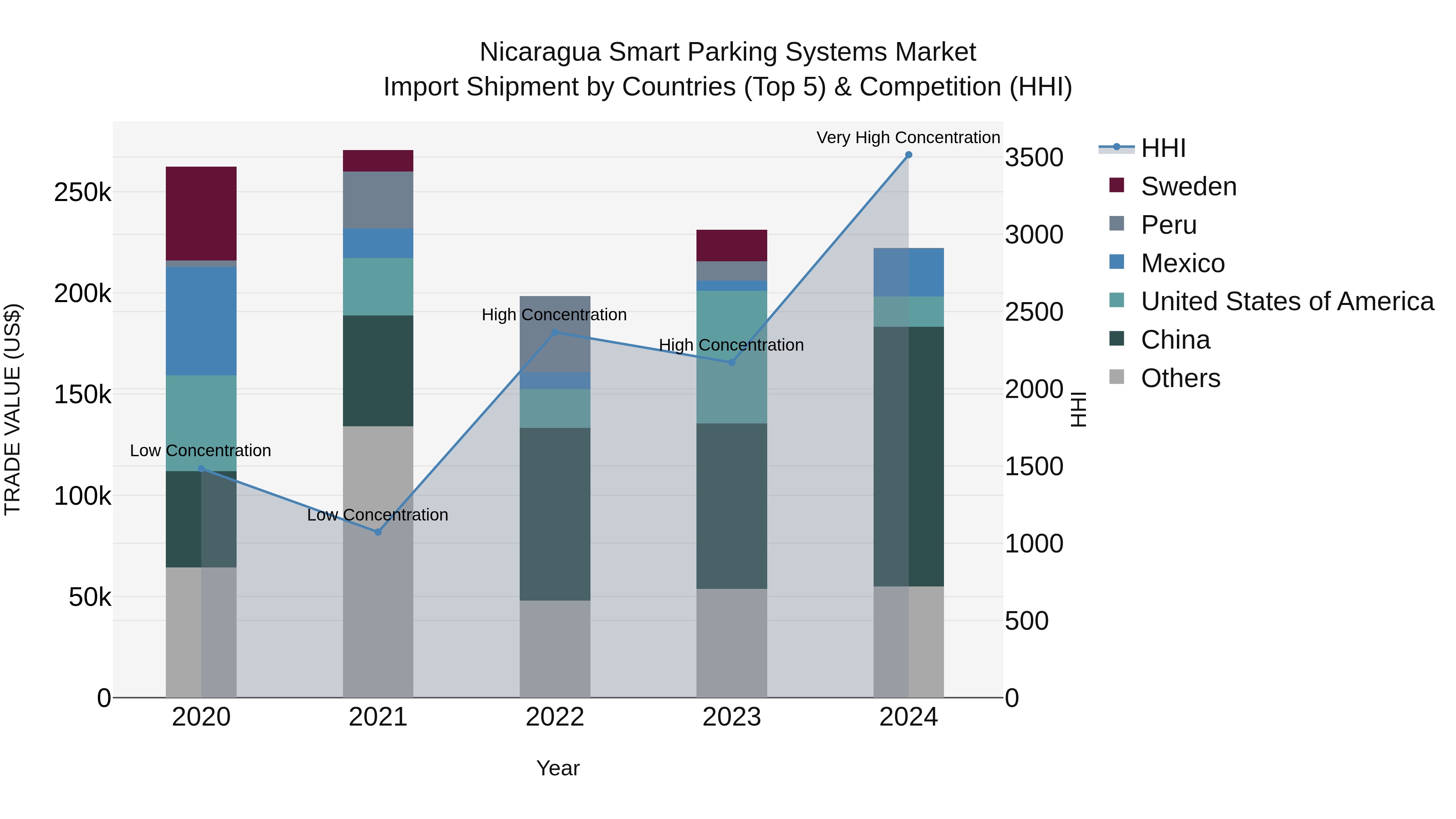 Nicaragua Smart Parking Systems Market: Top 5 Importing Countries and Market Competition (HHI) Analysis