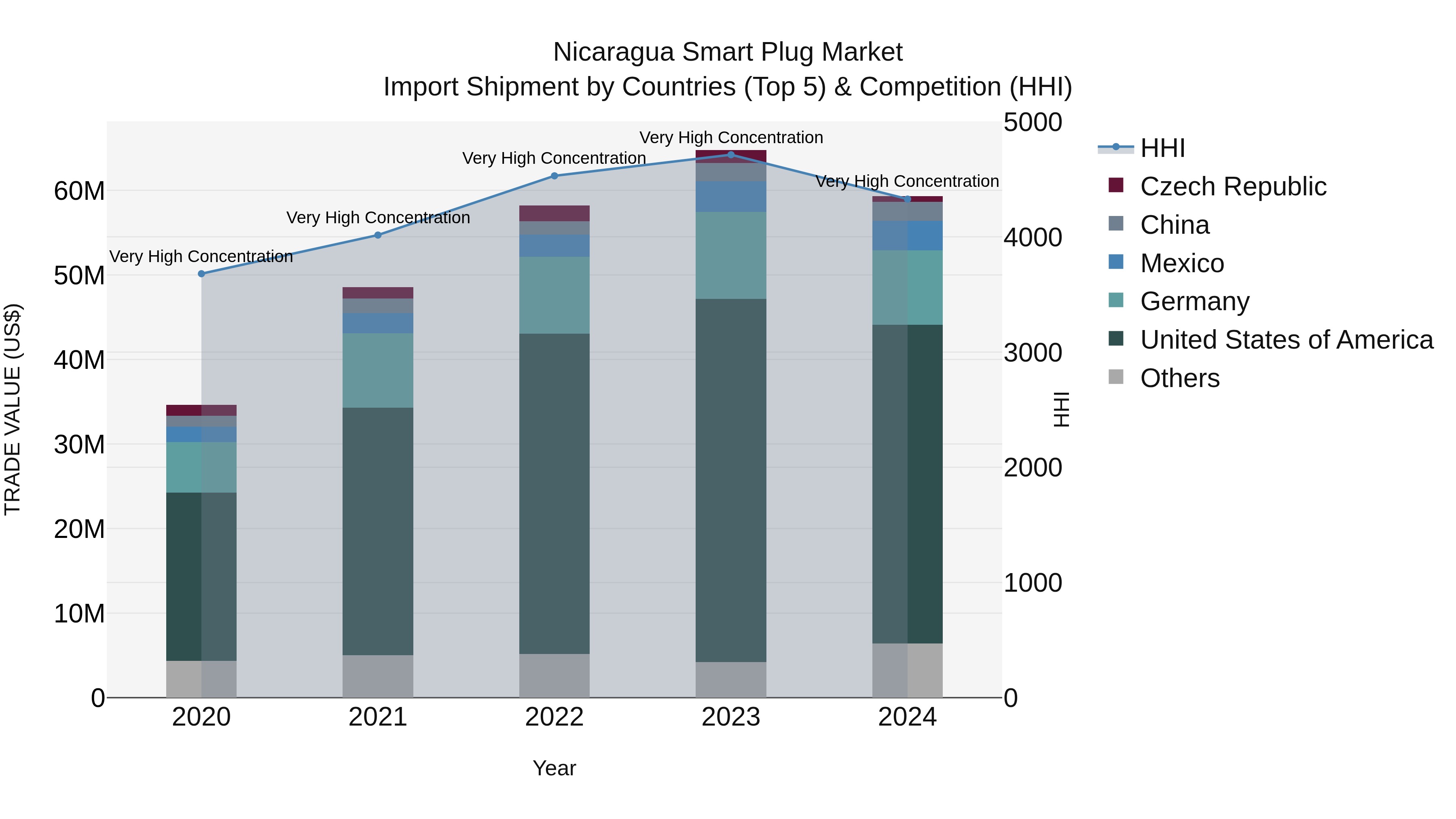 Nicaragua Smart Plug Market: Top 5 Importing Countries and Market Competition (HHI) Analysis