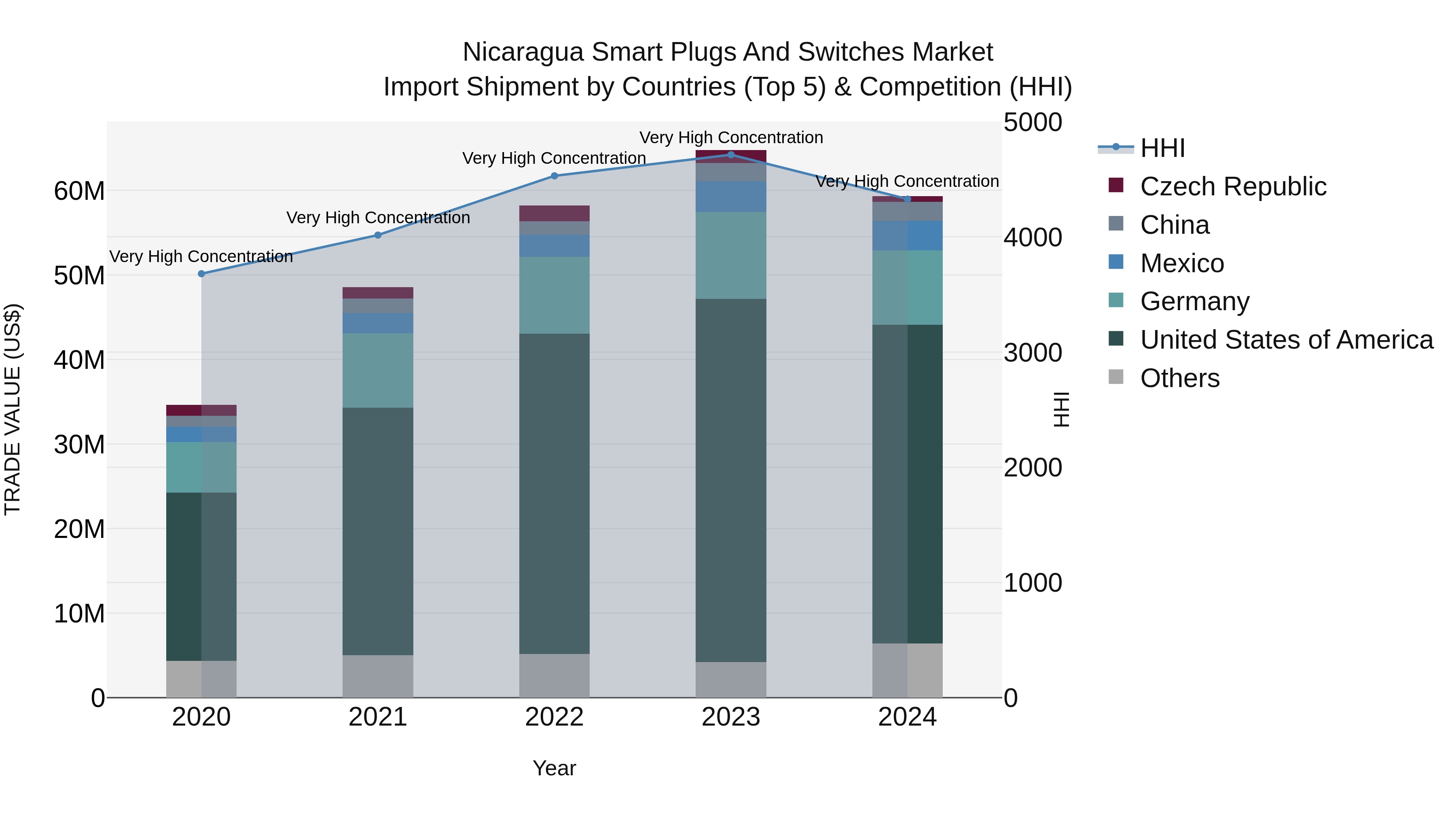 Nicaragua Smart Plugs and Switches Market: Top 5 Importing Countries and Market Competition (HHI) Analysis