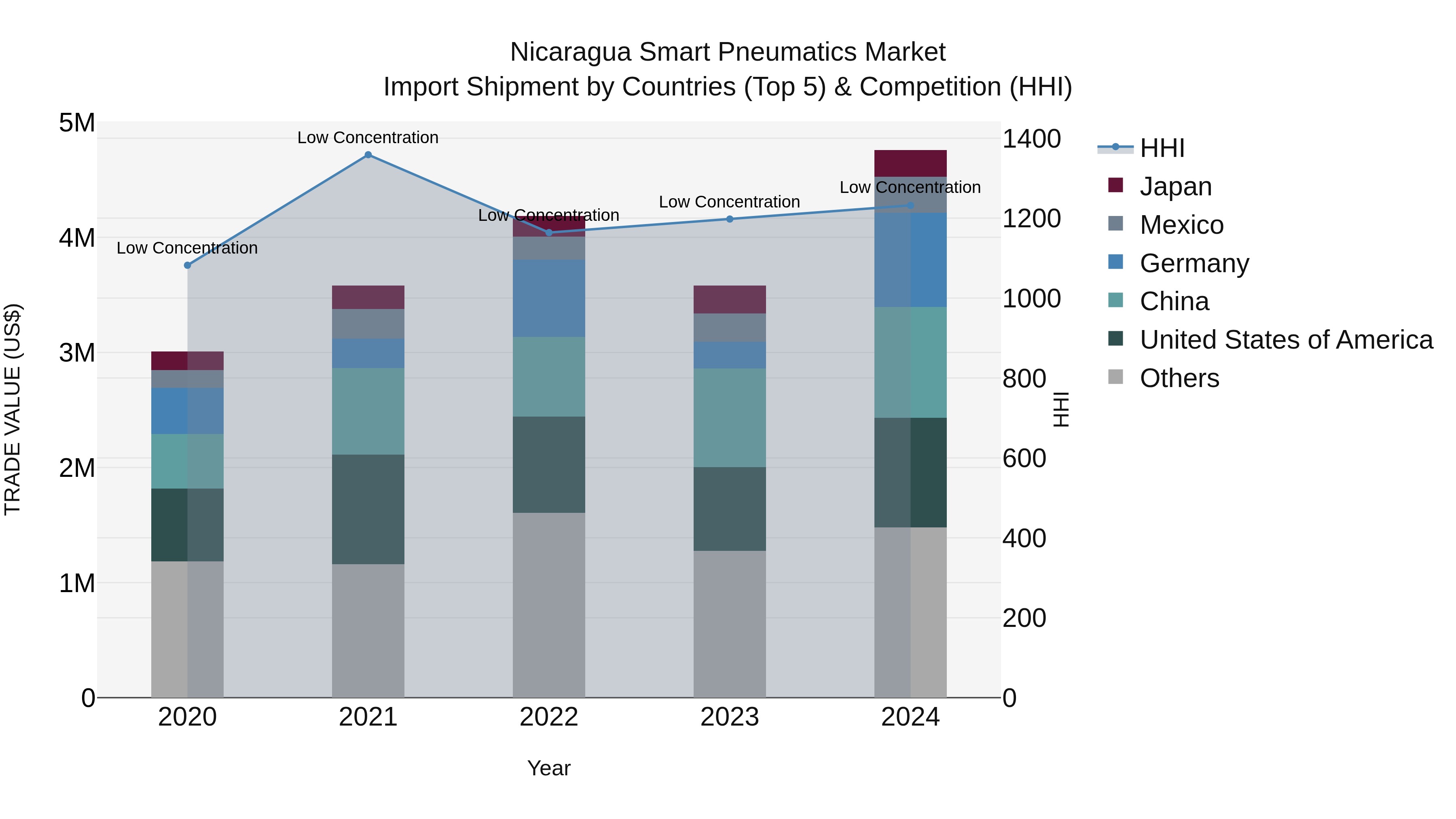 Nicaragua Smart Pneumatics Market: Top 5 Importing Countries and Market Competition (HHI) Analysis