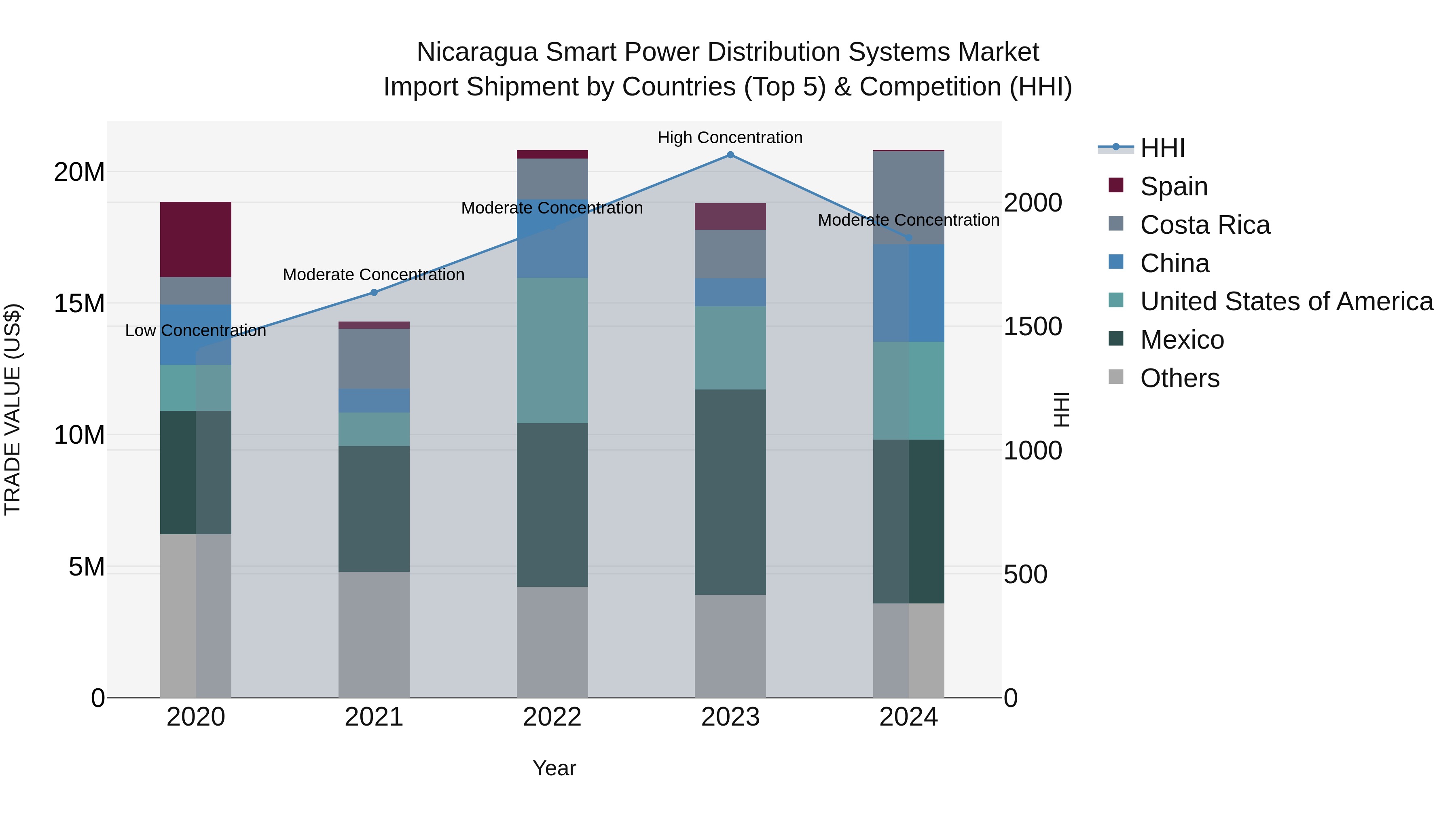 Nicaragua Smart Power Distribution Systems Market: Top 5 Importing Countries and Market Competition (HHI) Analysis
