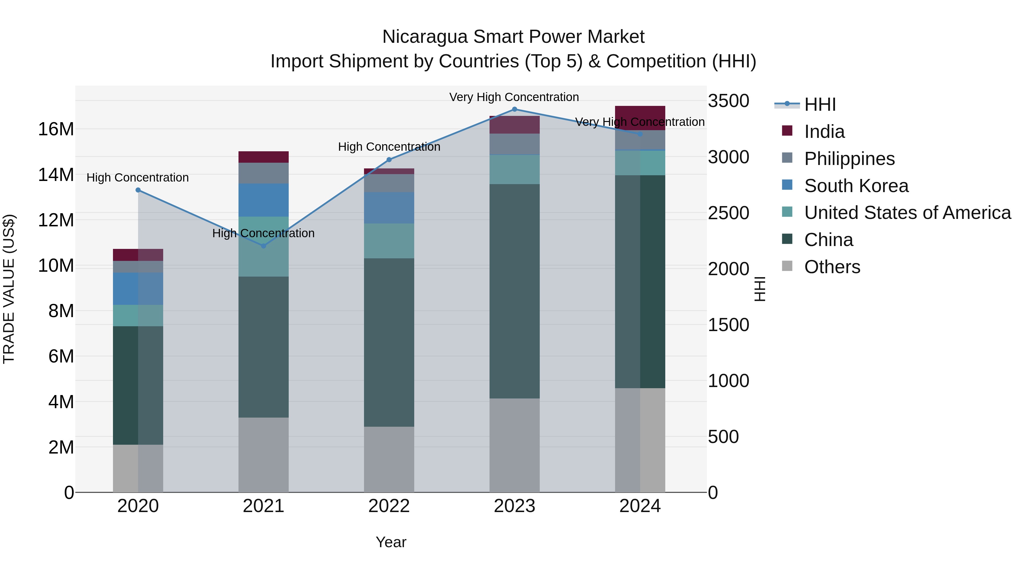 Nicaragua Smart Power Market: Top 5 Importing Countries and Market Competition (HHI) Analysis