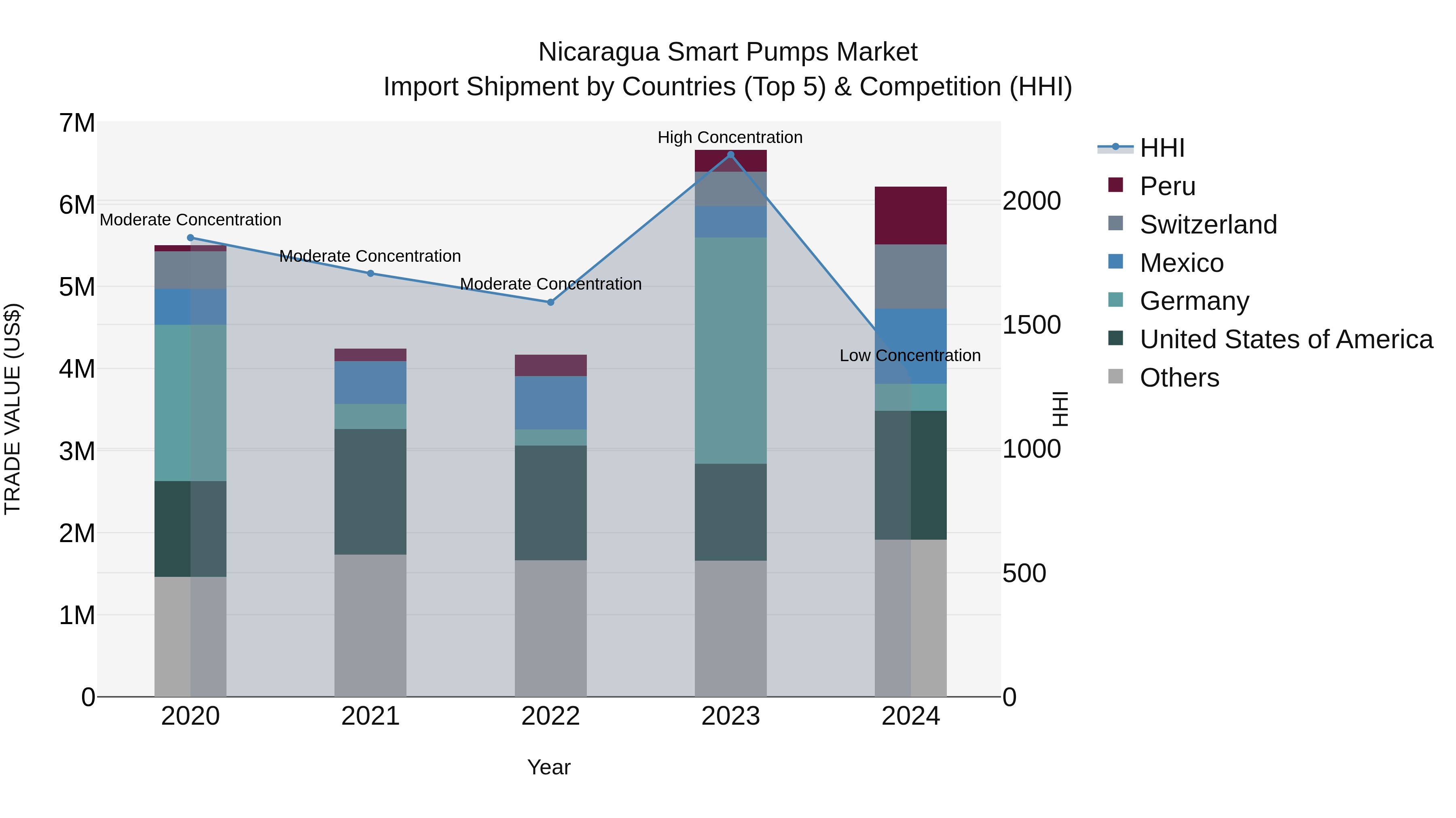 Nicaragua Smart Pumps Market: Top 5 Importing Countries and Market Competition (HHI) Analysis