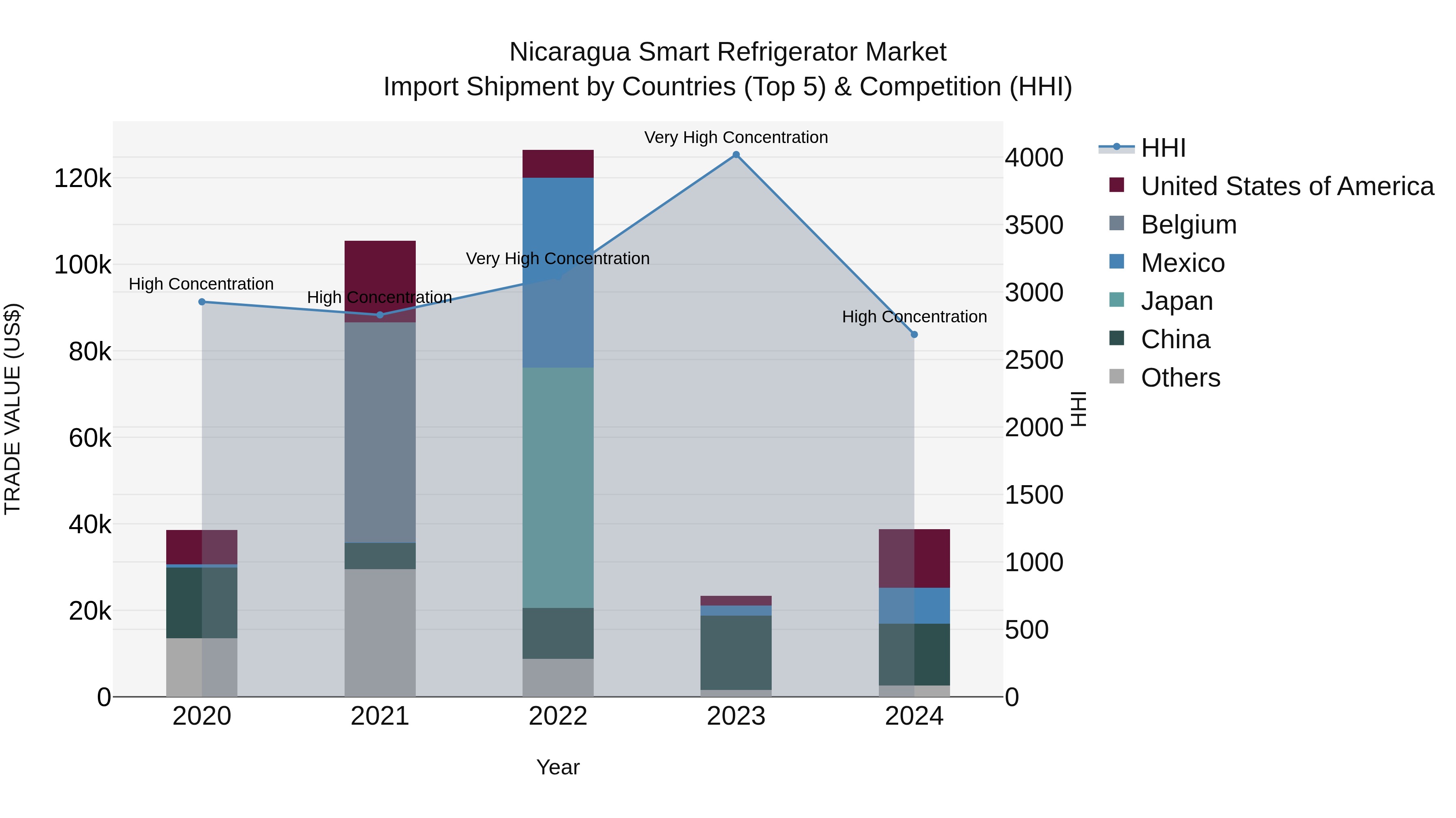 Nicaragua Smart Refrigerator Market: Top 5 Importing Countries and Market Competition (HHI) Analysis