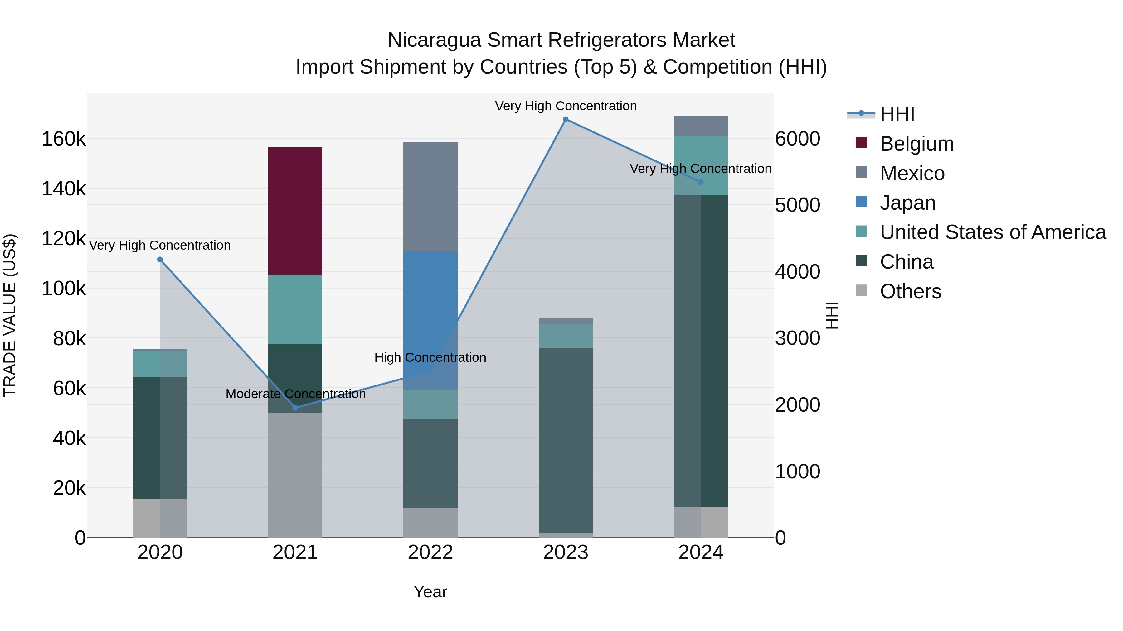 Nicaragua Smart Refrigerators Market: Top 5 Importing Countries and Market Competition (HHI) Analysis