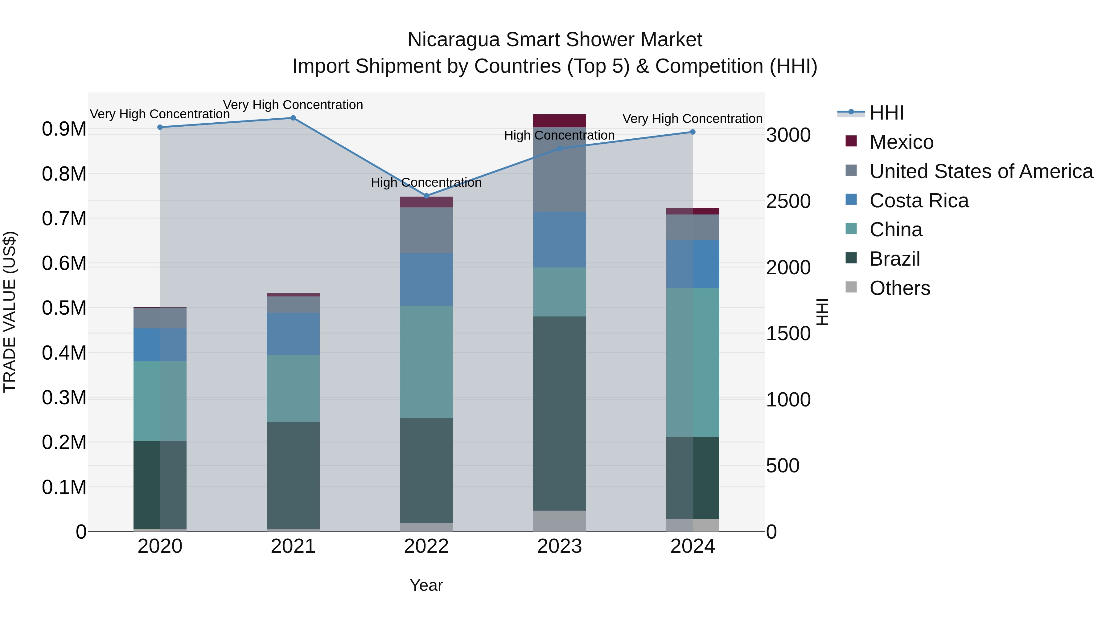 Nicaragua Smart Shower Market: Top 5 Importing Countries and Market Competition (HHI) Analysis