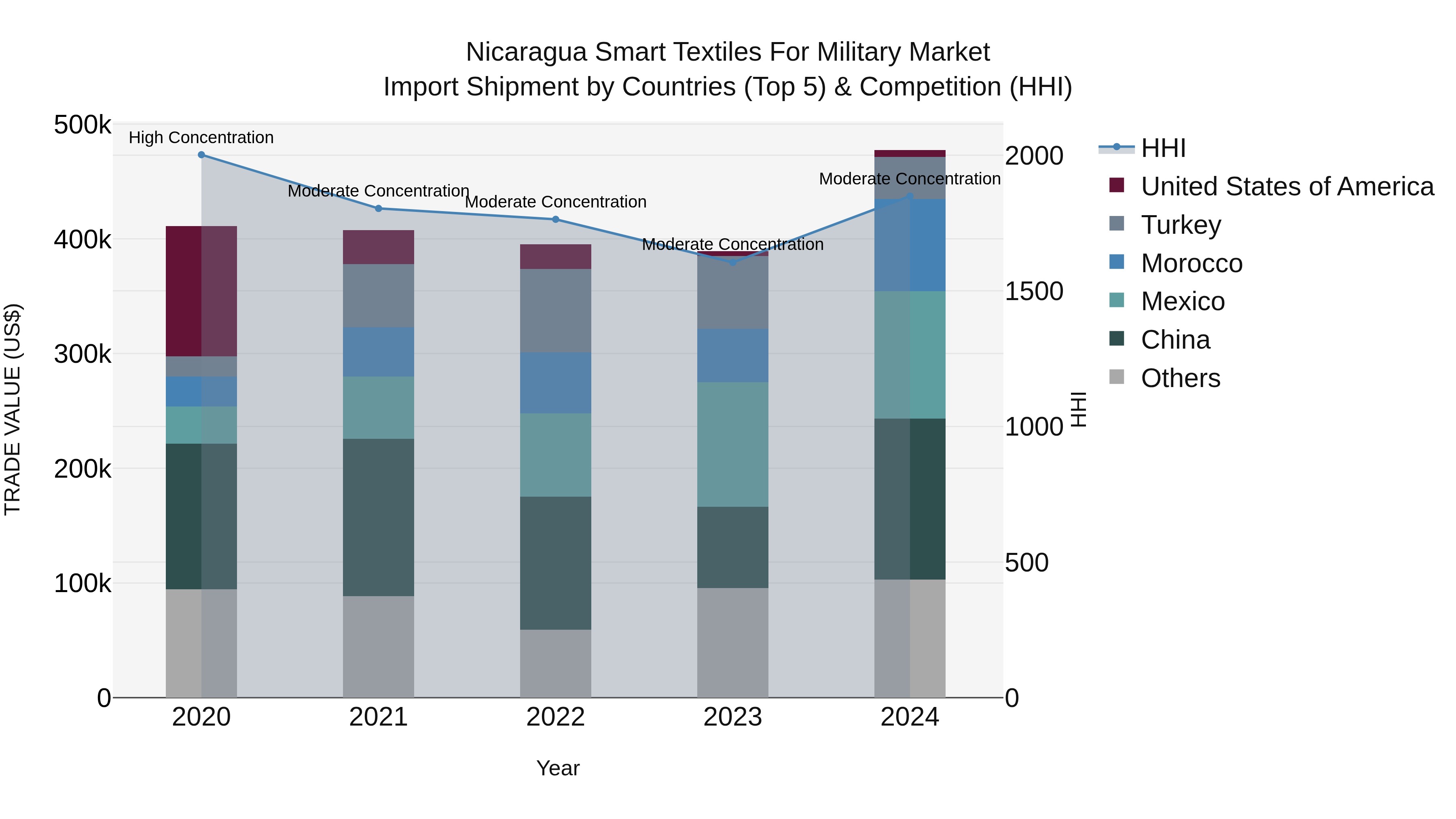 Nicaragua Smart Textiles for Military Market: Top 5 Importing Countries and Market Competition (HHI) Analysis