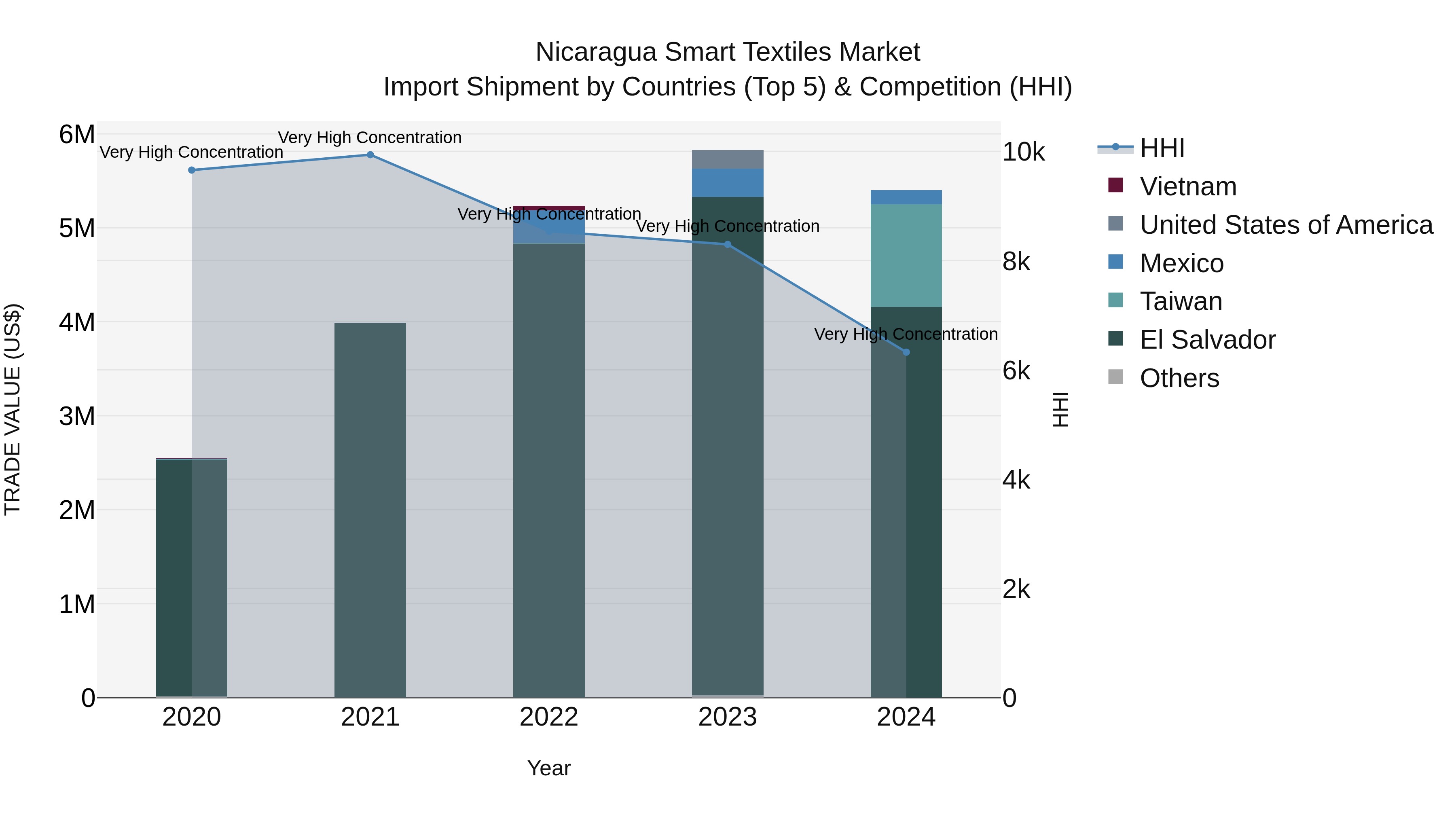 Nicaragua Smart Textiles Market: Top 5 Importing Countries and Market Competition (HHI) Analysis