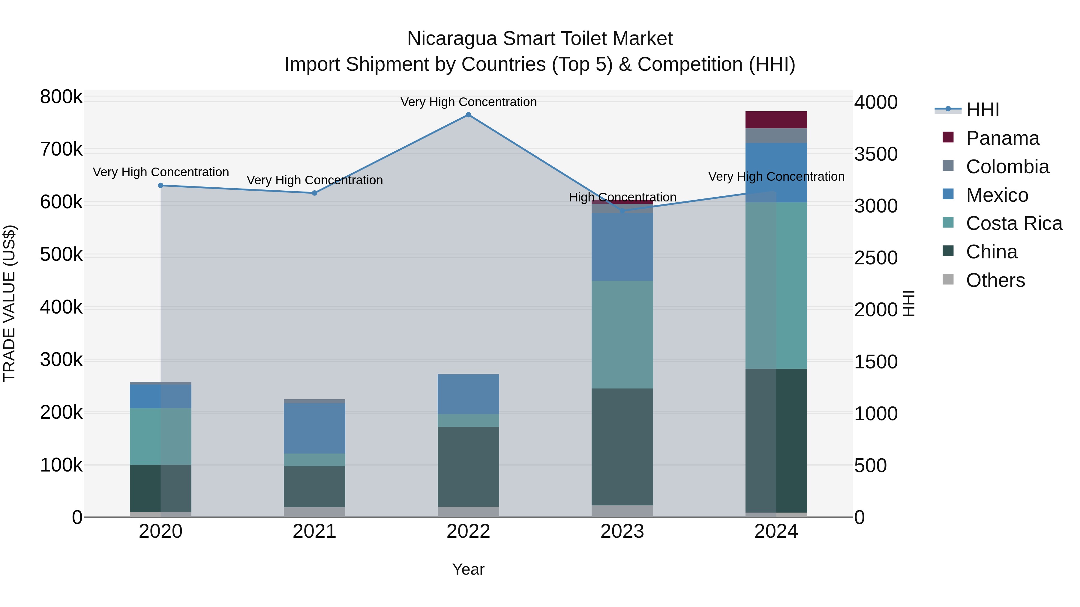 Nicaragua Smart Toilet Market: Top 5 Importing Countries and Market Competition (HHI) Analysis