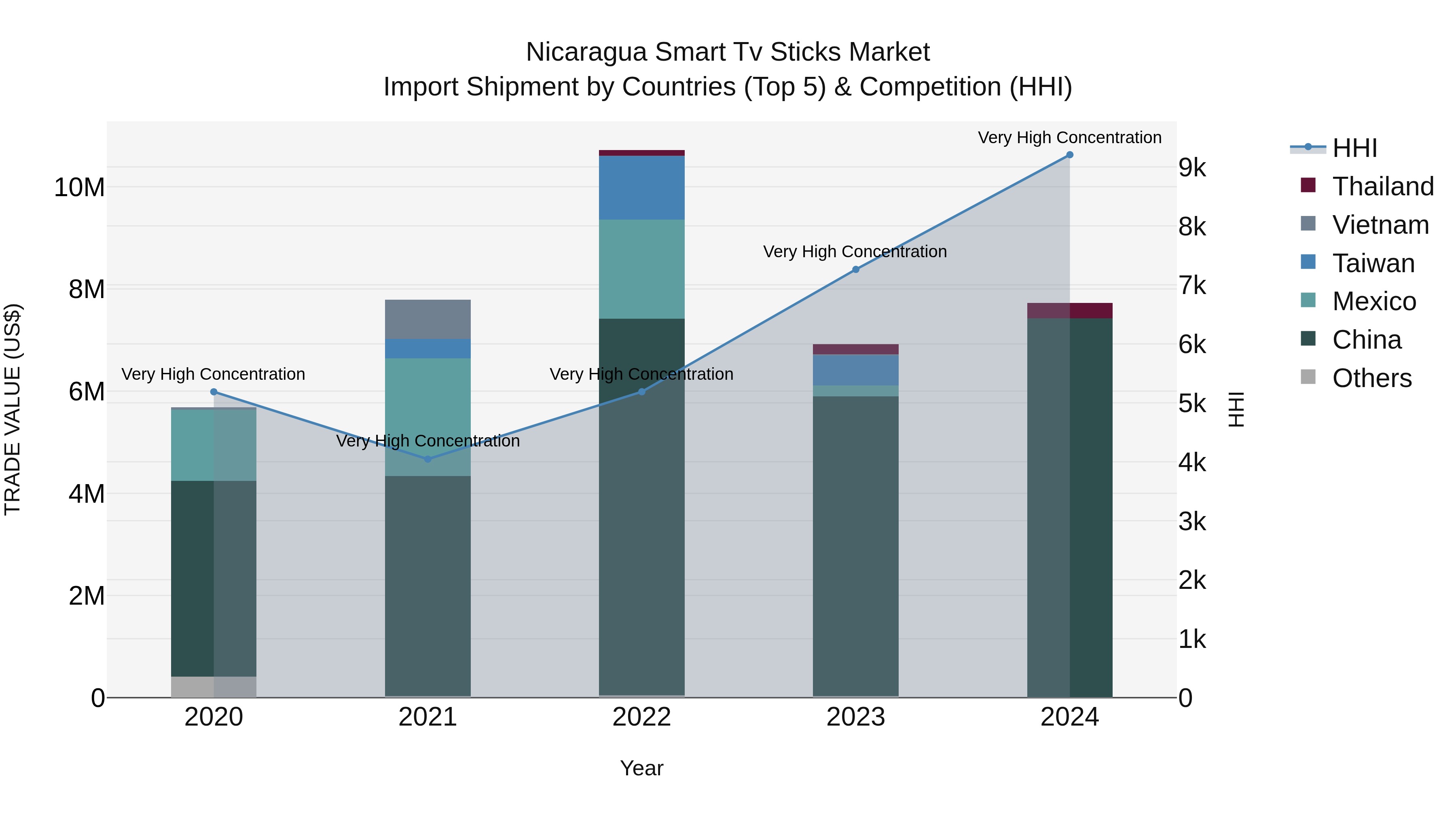 Nicaragua Smart Tv Sticks Market: Top 5 Importing Countries and Market Competition (HHI) Analysis
