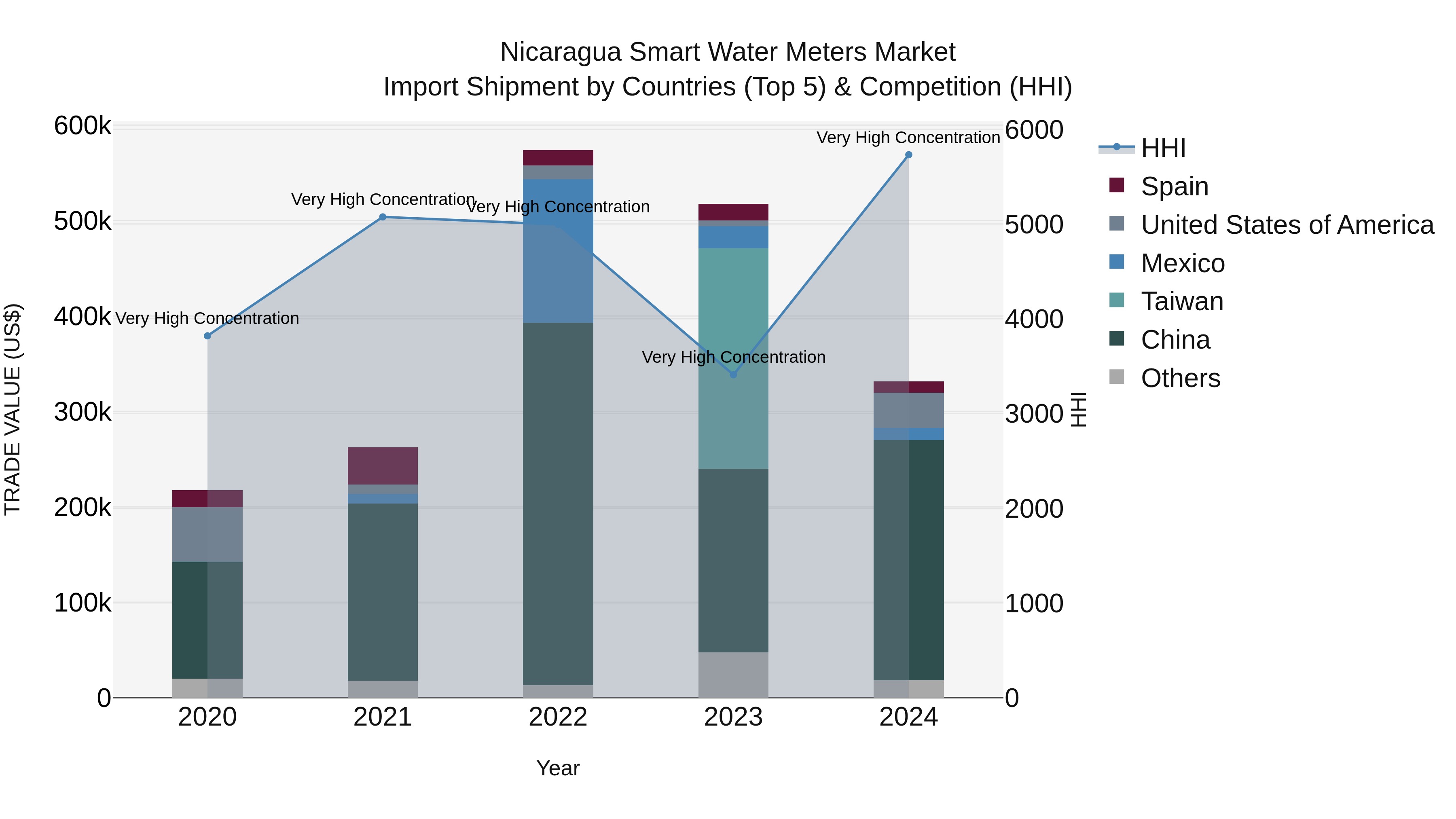 Nicaragua Smart Water Meters Market: Top 5 Importing Countries and Market Competition (HHI) Analysis