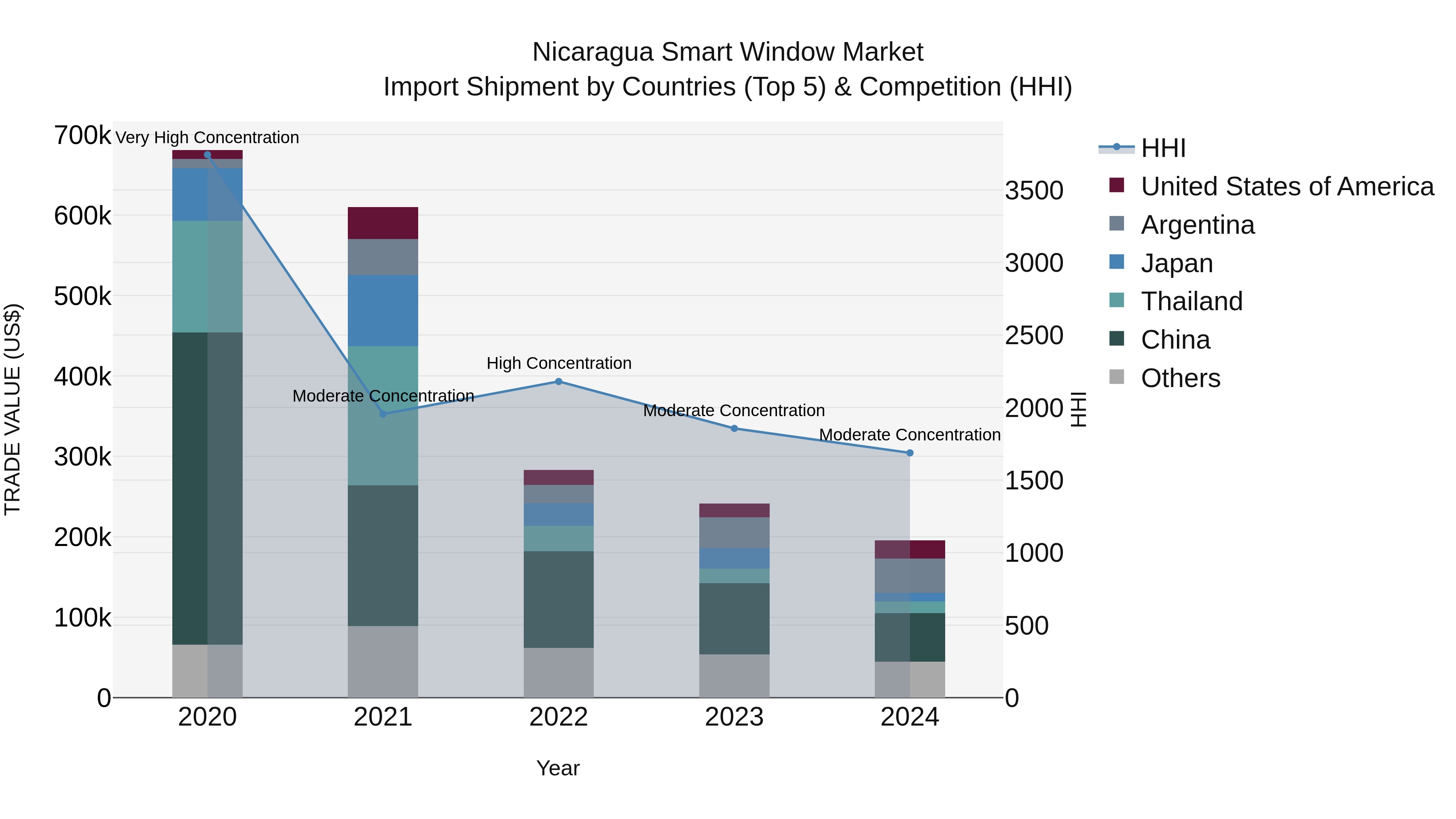 Nicaragua Smart Window Market: Top 5 Importing Countries and Market Competition (HHI) Analysis