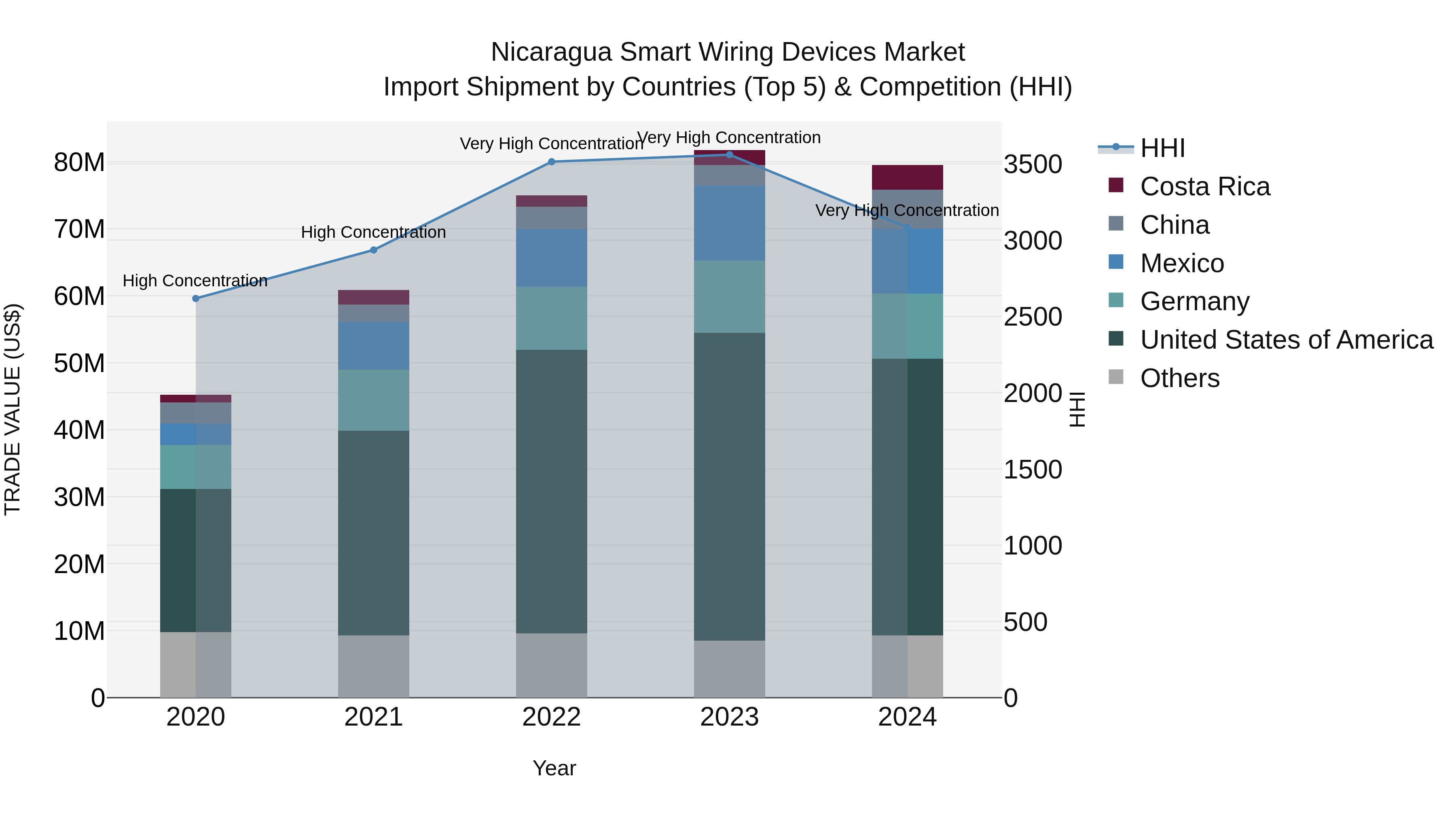 Nicaragua Smart Wiring Devices Market: Top 5 Importing Countries and Market Competition (HHI) Analysis