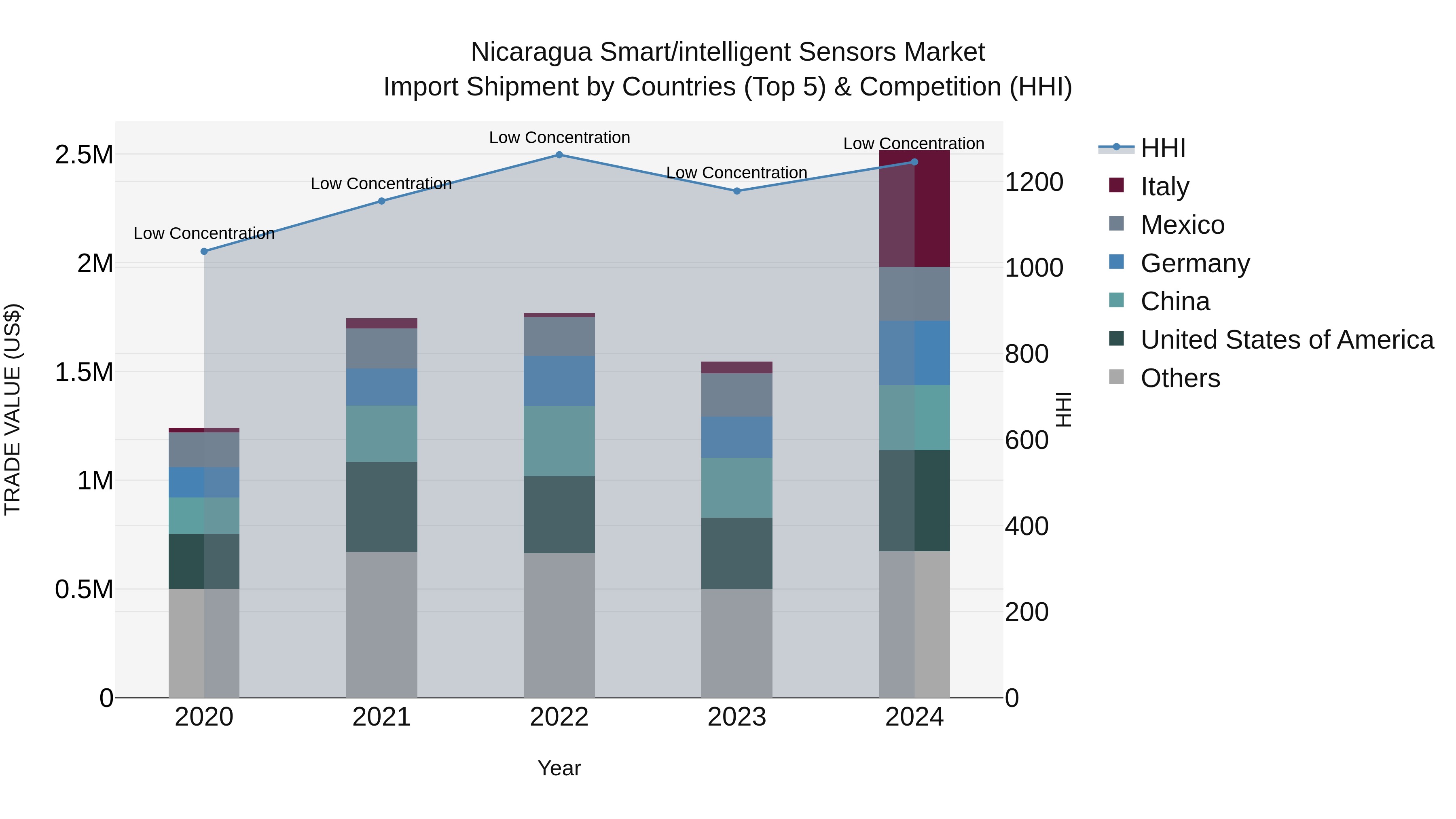 Nicaragua Smart/intelligent Sensors Market: Top 5 Importing Countries and Market Competition (HHI) Analysis