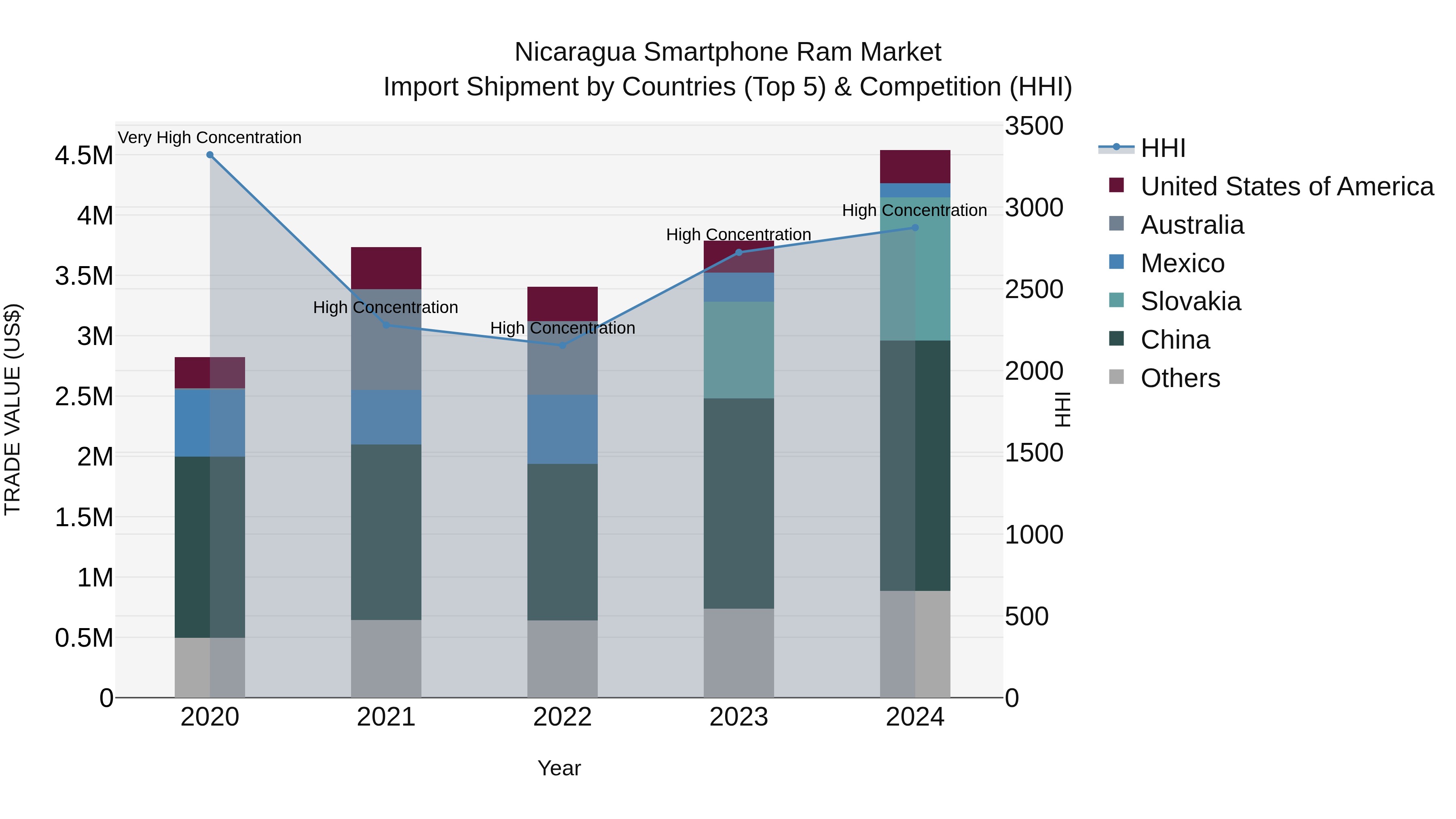 Nicaragua Smartphone Ram Market: Top 5 Importing Countries and Market Competition (HHI) Analysis