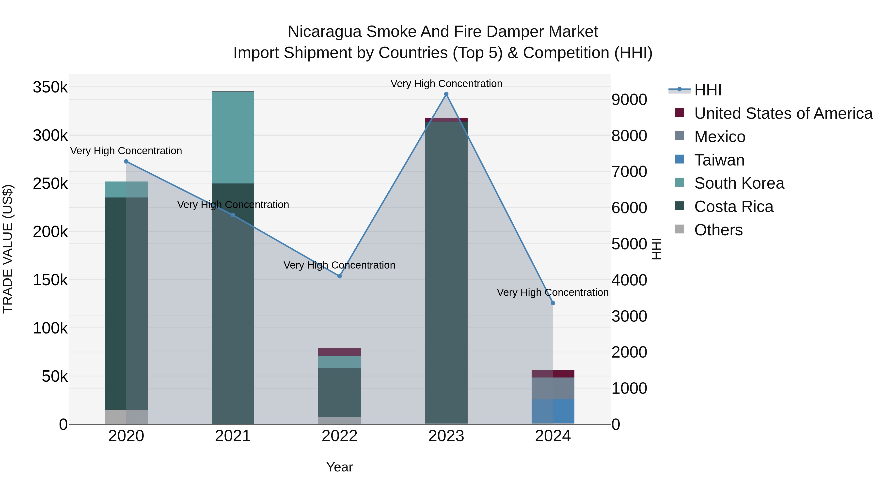 Nicaragua Smoke and Fire Damper Market: Top 5 Importing Countries and Market Competition (HHI) Analysis