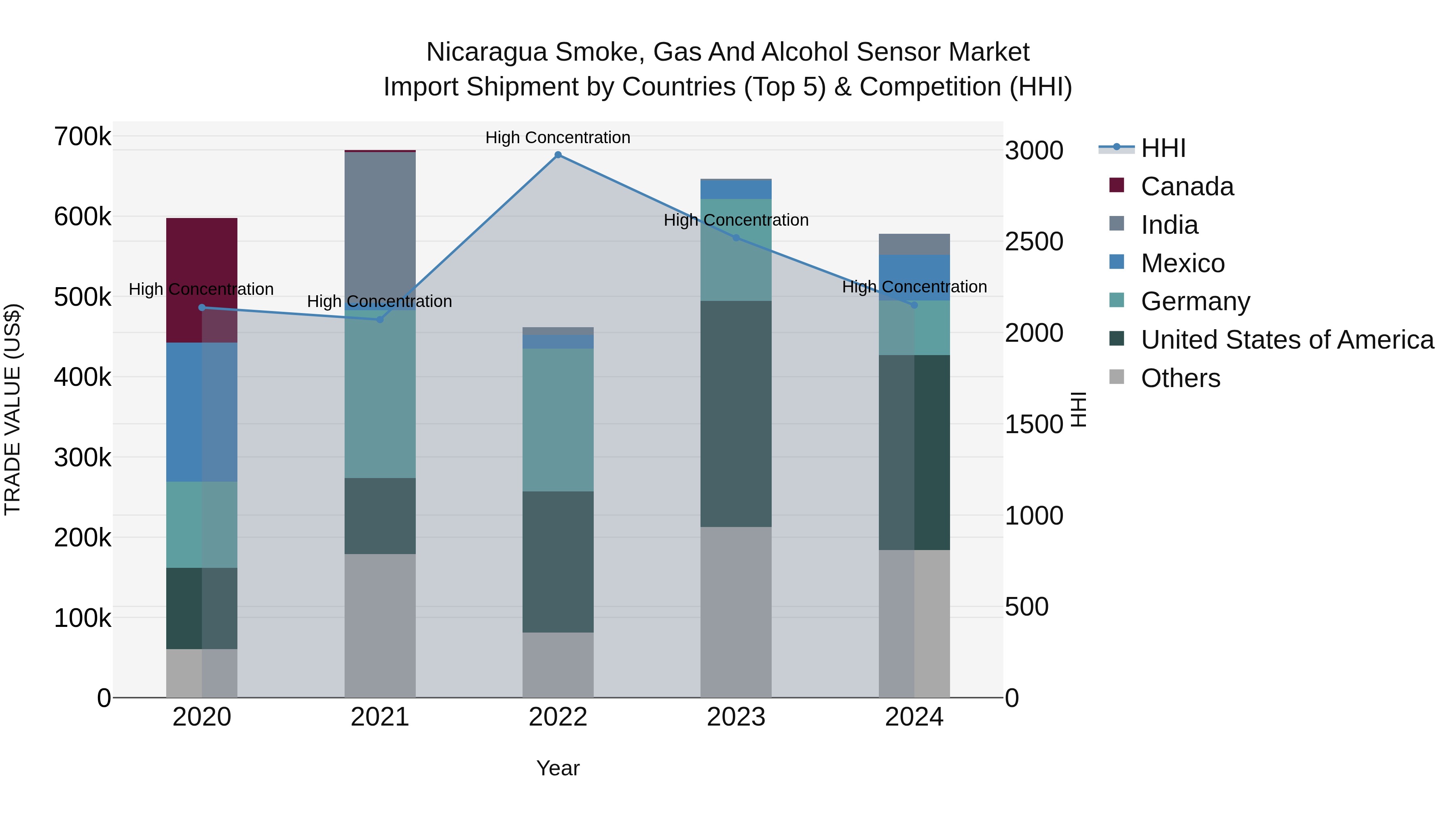 Nicaragua Smoke, Gas and Alcohol Sensor Market: Top 5 Importing Countries and Market Competition (HHI) Analysis