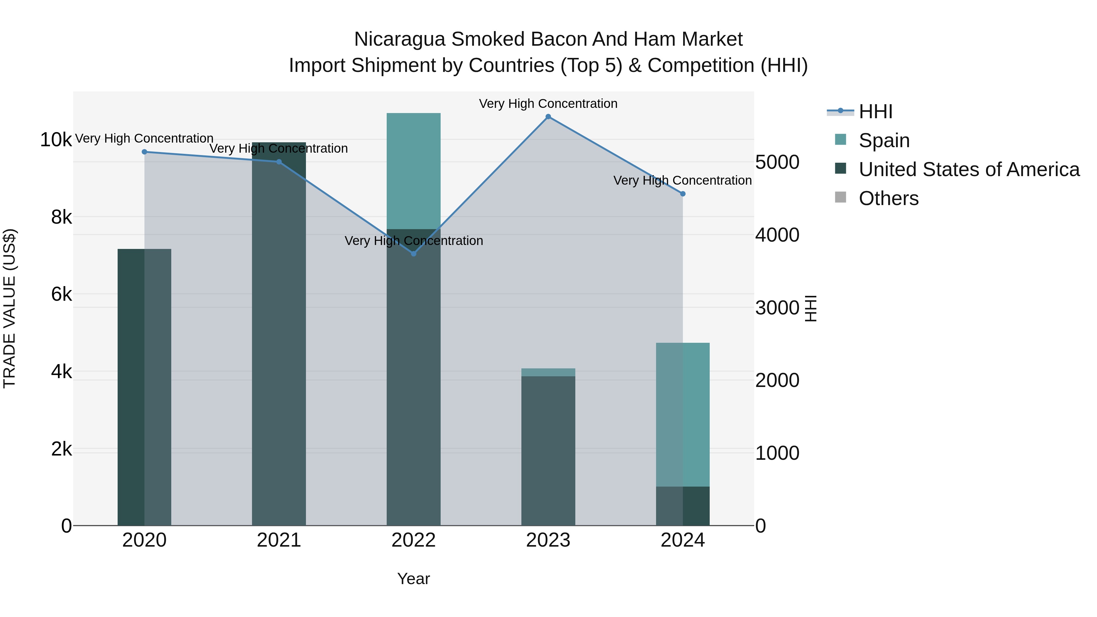 Nicaragua Smoked Bacon and Ham Market: Top 5 Importing Countries and Market Competition (HHI) Analysis